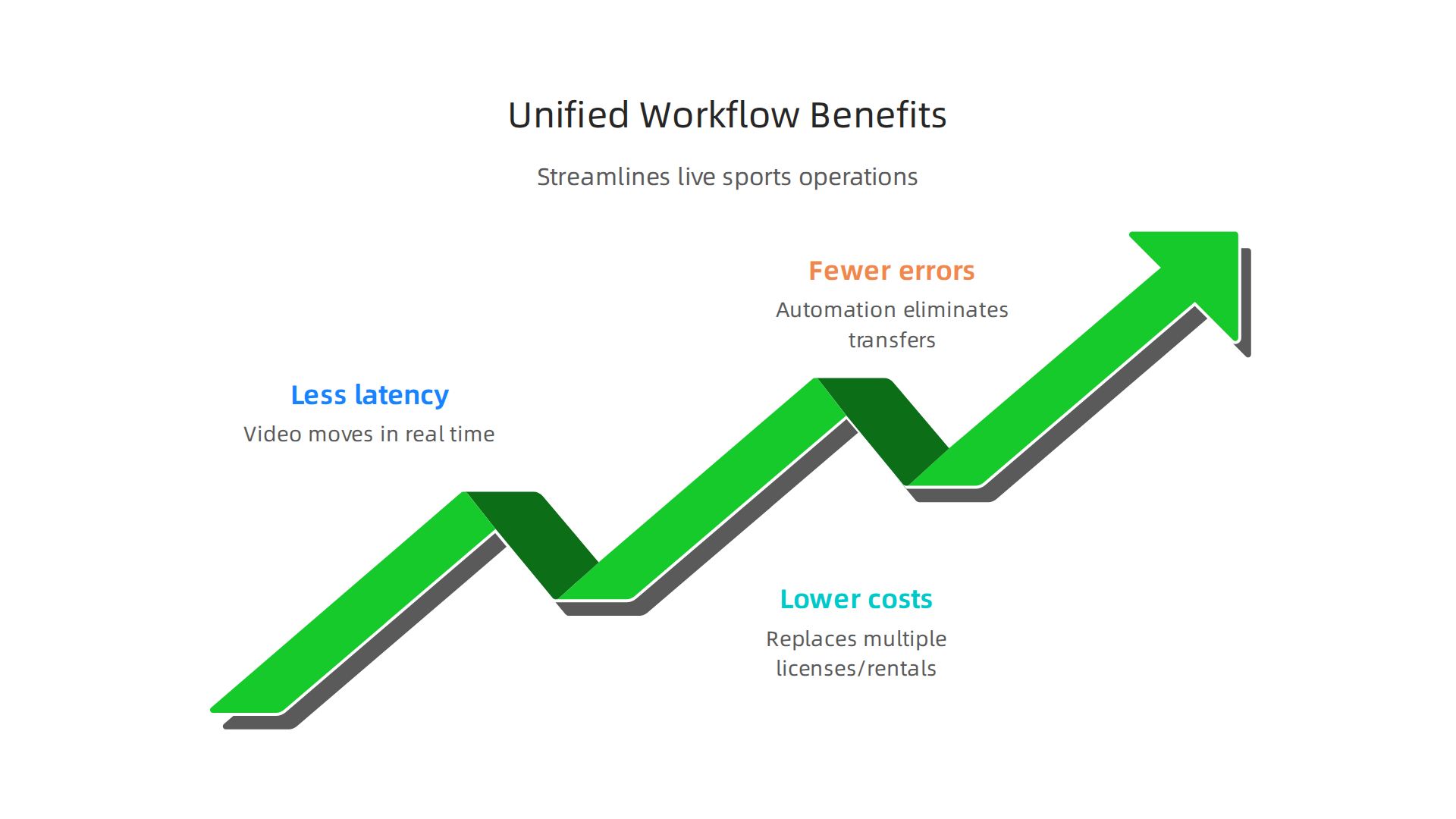 Advanced Video Editing Techniques for Live Sports Production That Cut Costs and Boost Quality 5 Unified workflows streamline operations, leading to significant improvements in live sports production.