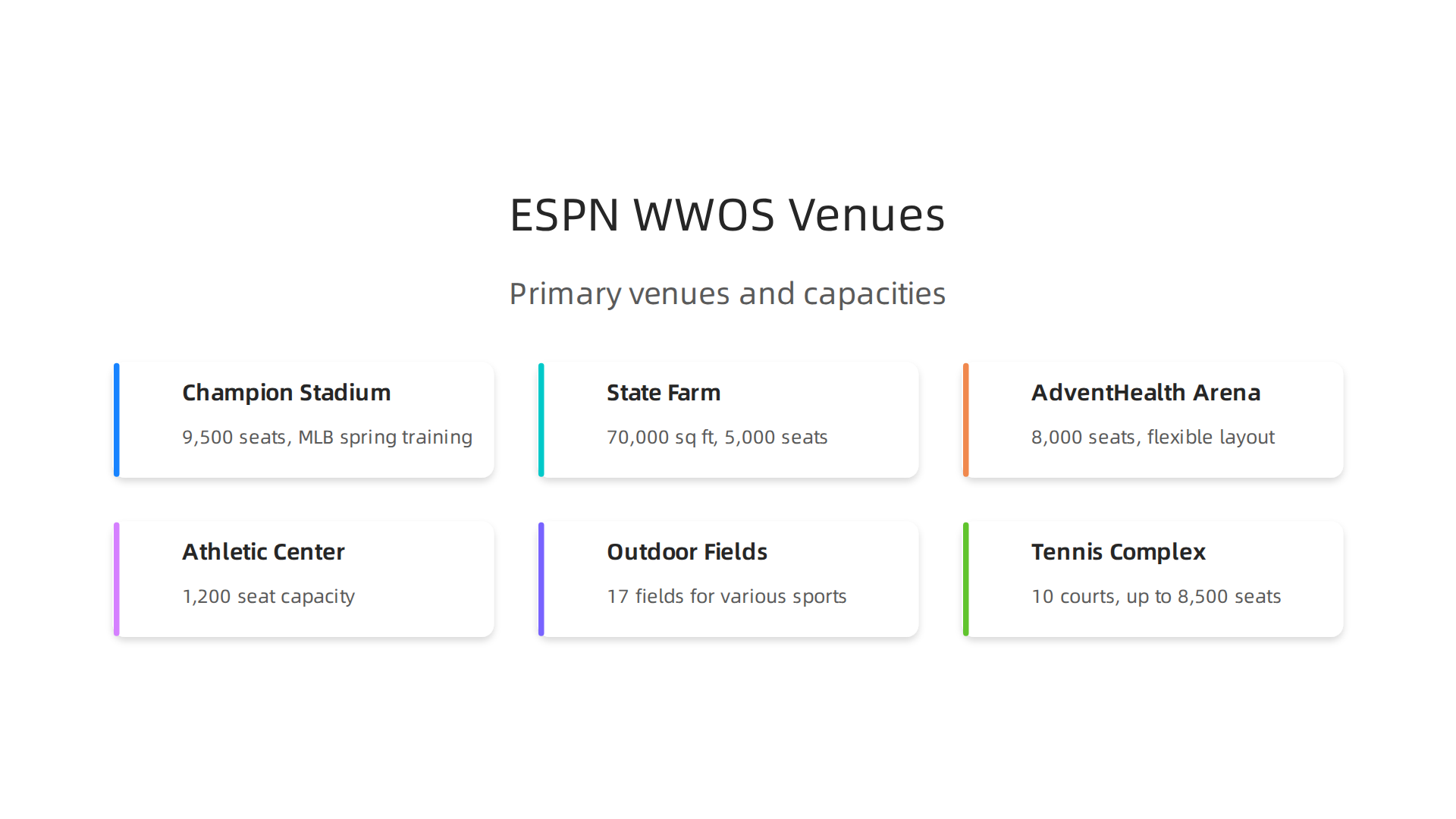 How the ESPN Wide World of Sports Complex Sets the Standard for Sports Broadcasting 2 Overview of the primary venues at the ESPN Wide World of Sports Complex and their capacities.