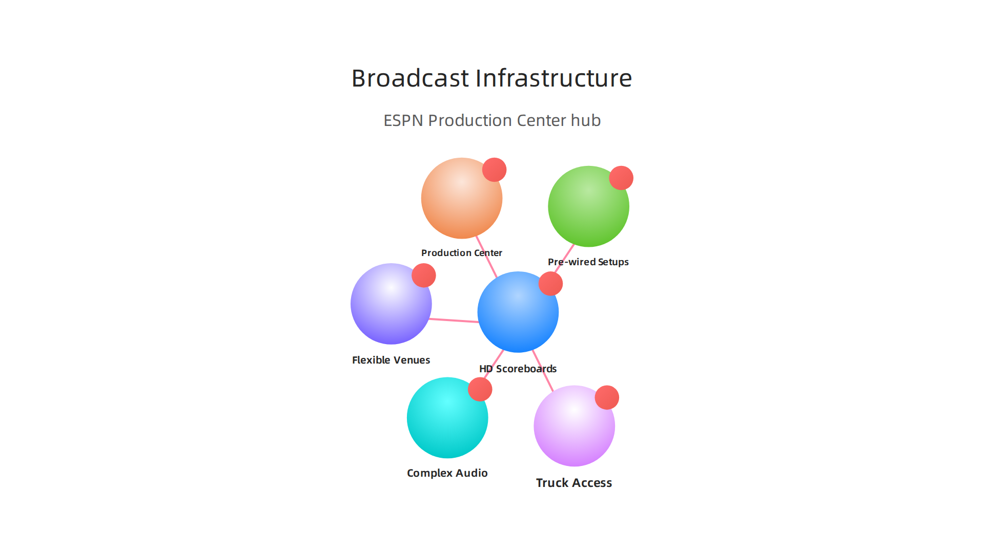 How the ESPN Wide World of Sports Complex Sets the Standard for Sports Broadcasting 3 Key features of the ESPN Wide World of Sports Complex's broadcast-ready infrastructure.