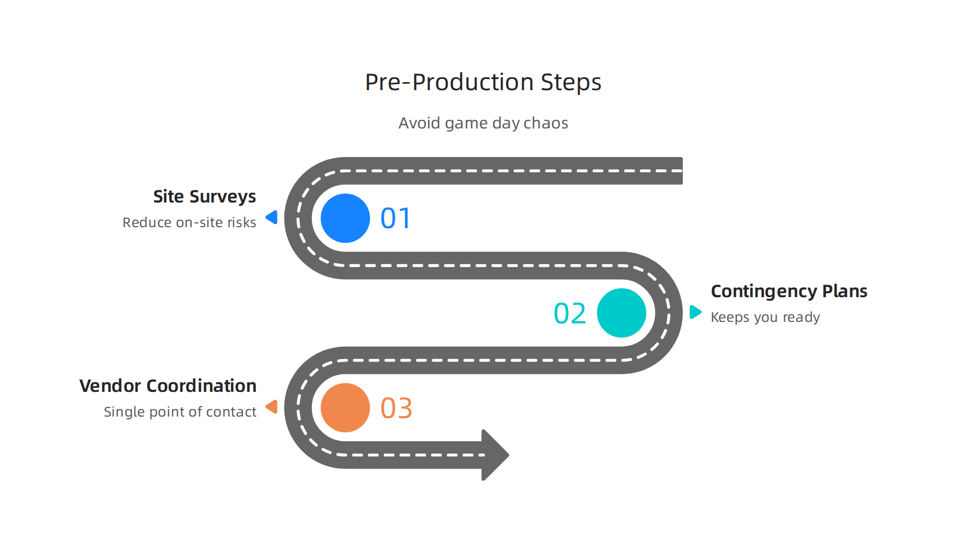 Simplify Your Live Sports Production with a Unified End to End Solution 4 An infographic highlighting essential steps for effective pre-production planning in sports broadcasting.