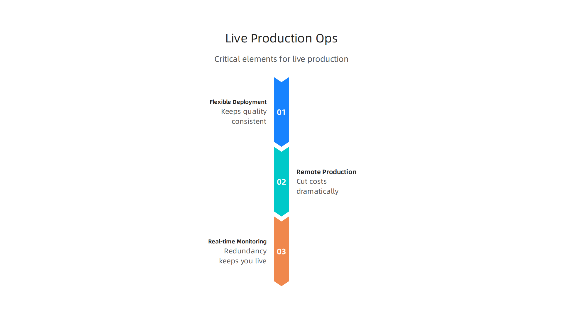 Simplify Your Live Sports Production with a Unified End to End Solution 5 Breakdown of critical elements for smooth live production and technical operations.