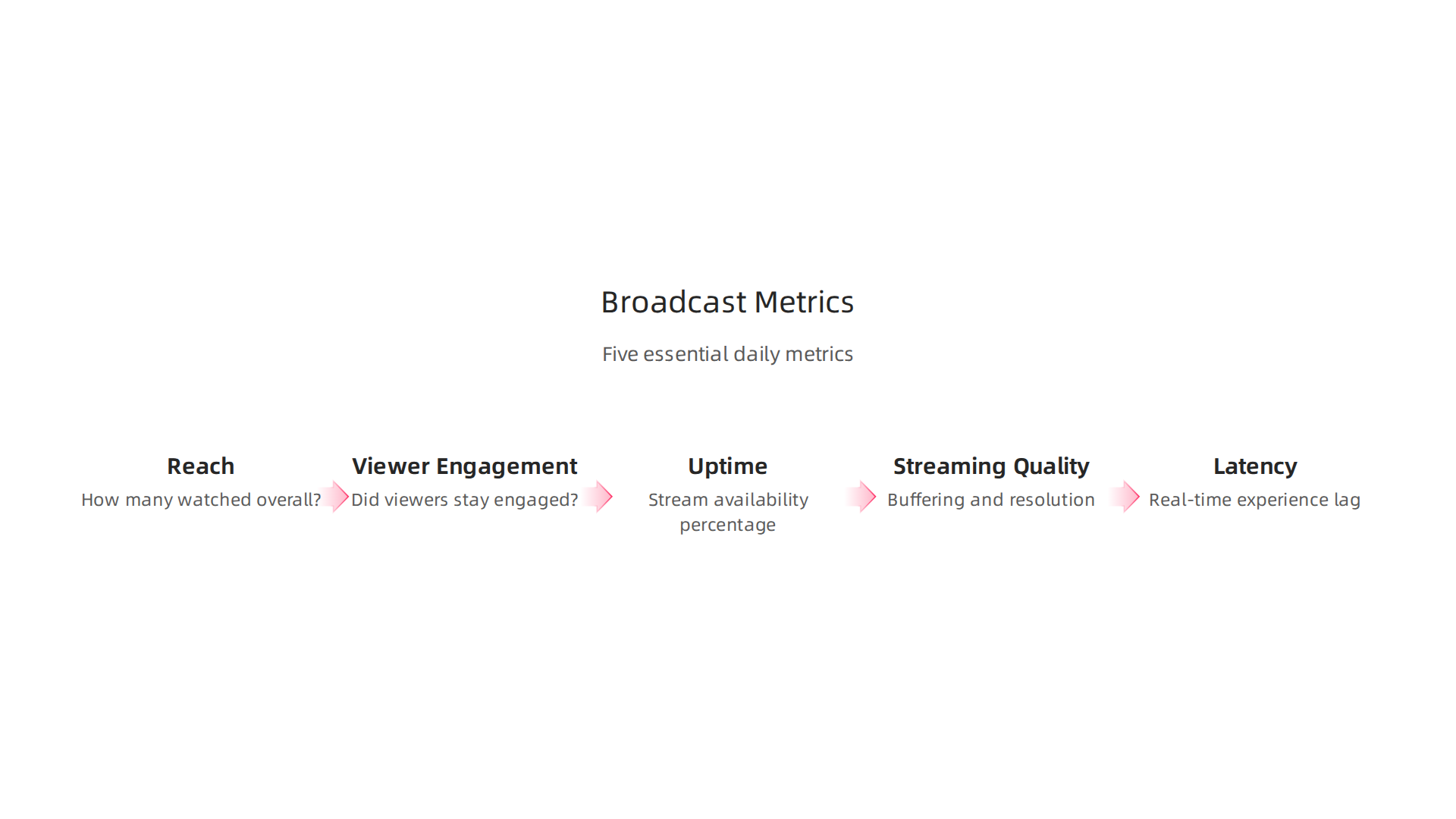 Simplify Your Live Sports Production with a Unified End to End Solution 8 An infographic outlining the five essential metrics for sports broadcasters to measure success.