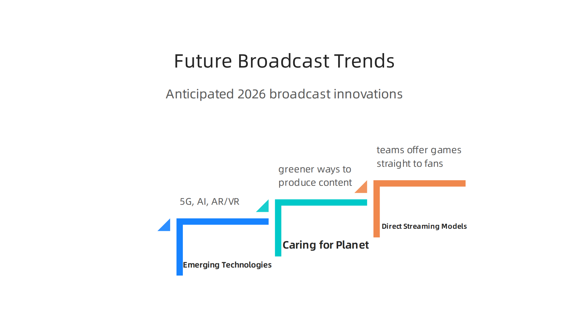 Anticipated trends and technologies shaping the future of live sports broadcasting for enhanced fan experiences.