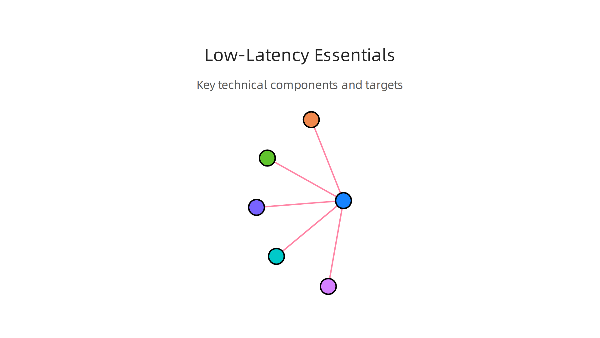 Essential technical components and latency targets for delivering high-quality, real-time live sports streams.