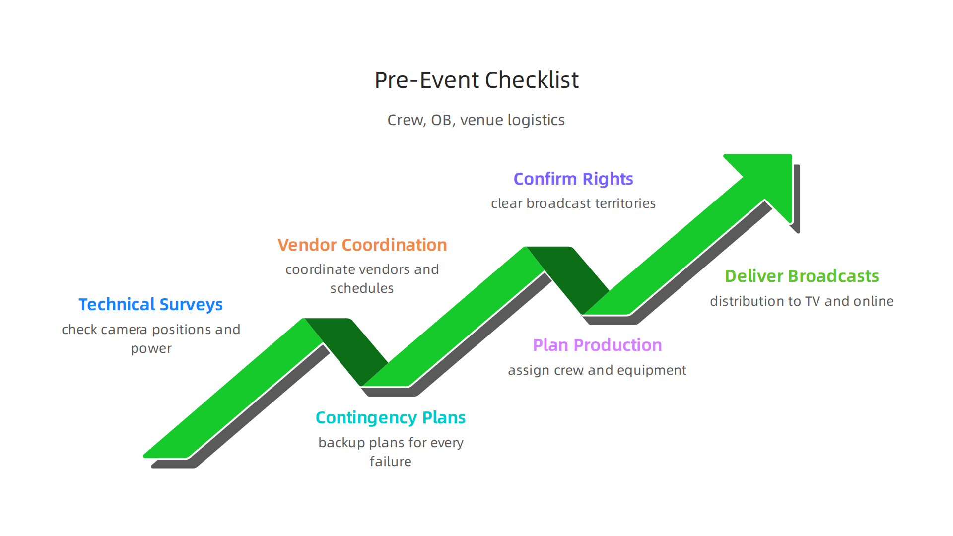 Before a live sports broadcast, a careful checklist of technical surveys, contingency plans, and vendor coordination ensures seamless execution.