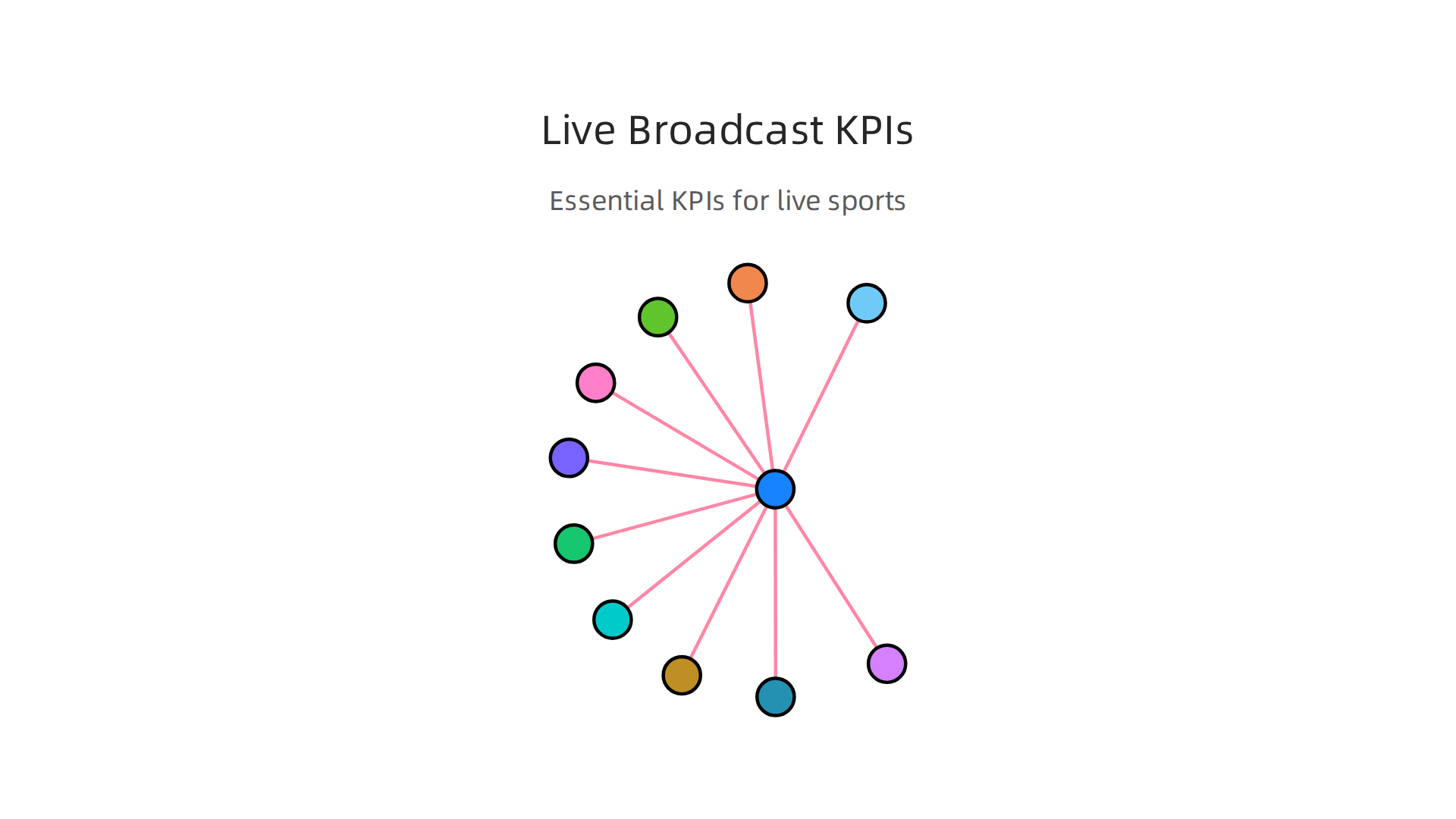 Essential Key Performance Indicators (KPIs) to measure success in live sports broadcasting.
