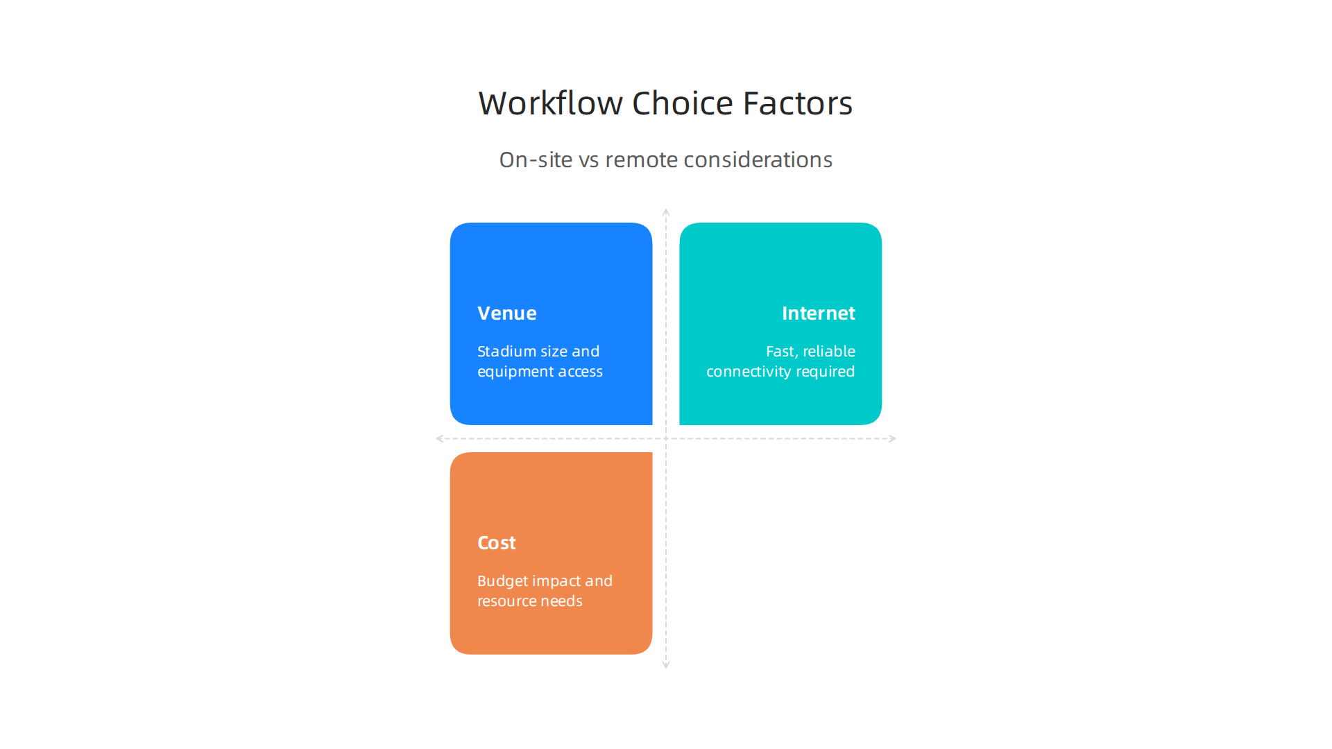 Factors influencing the decision between on-site and remote production workflows for live sports events.