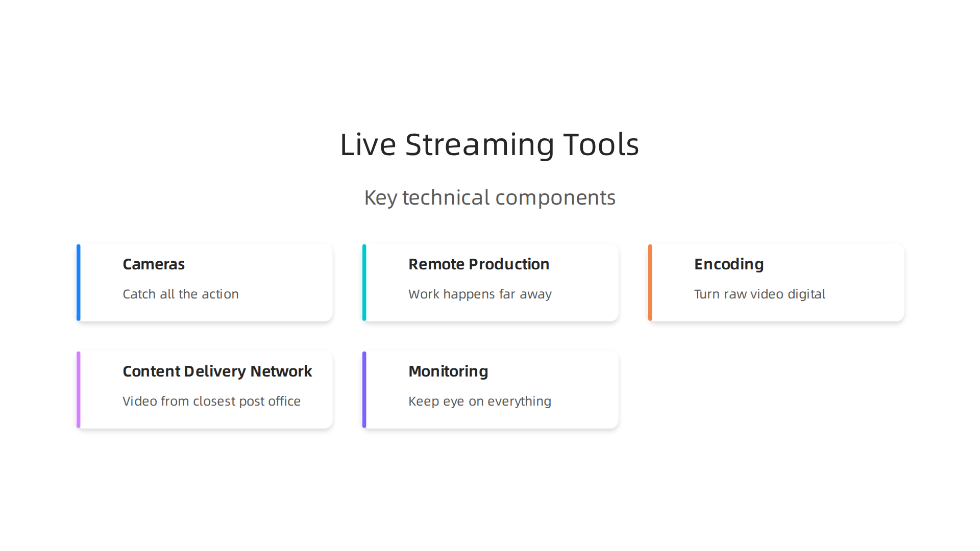 Key technical components required for delivering high-quality, low-latency live sports broadcasts.