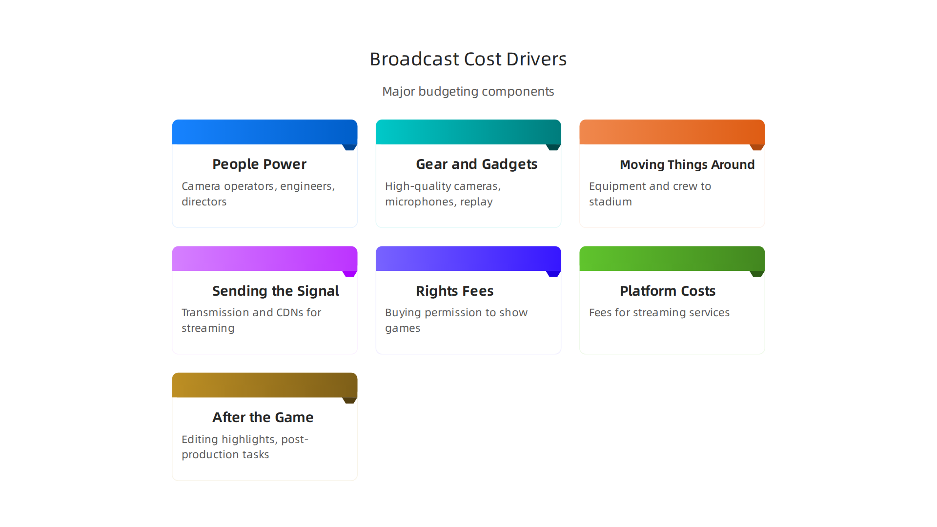 A breakdown of major cost drivers in budgeting for live sports broadcasts.