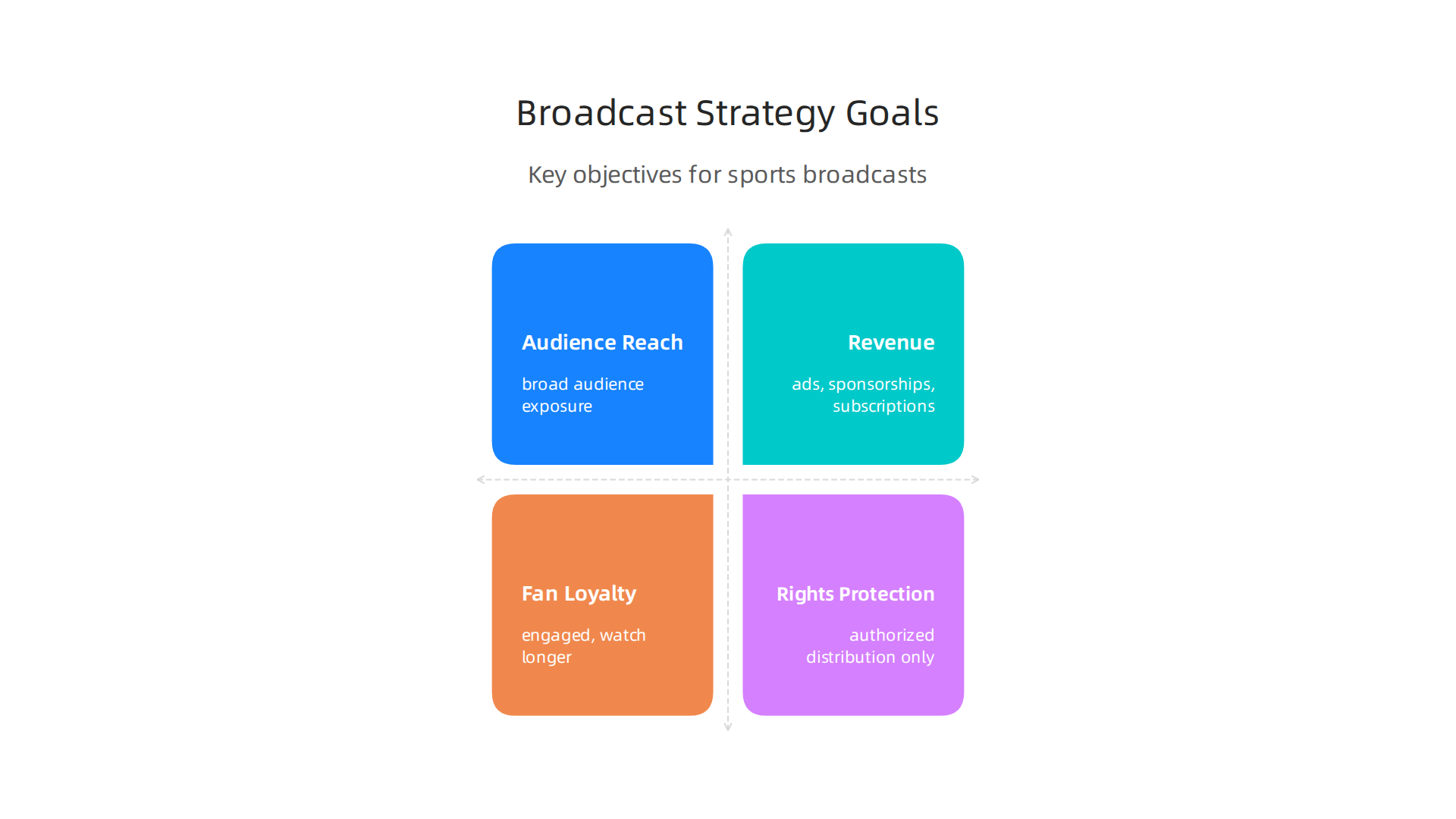 An overview of strategic objectives for sports broadcasts, focusing on audience reach, revenue, fan loyalty, and rights protection.