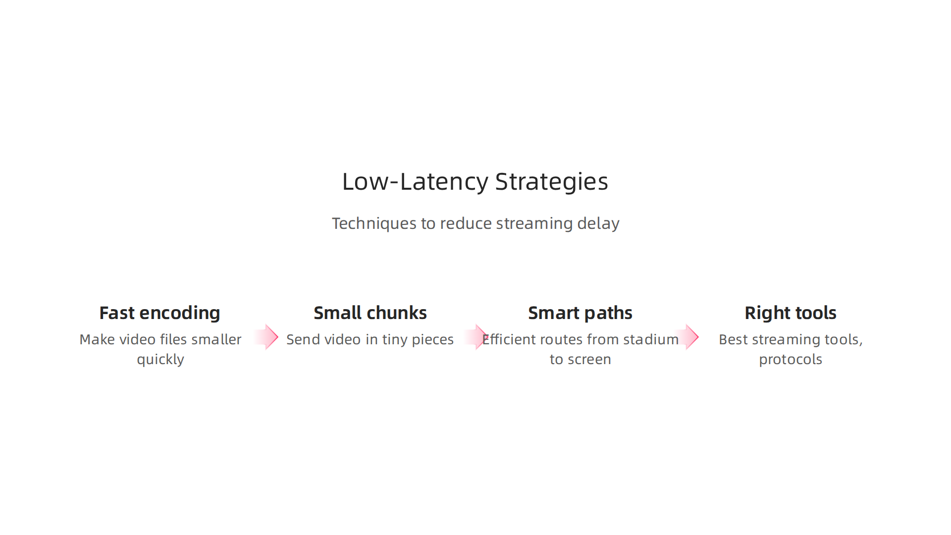 Key techniques broadcasters employ to minimize video delay and ensure real-time sports viewing experience.