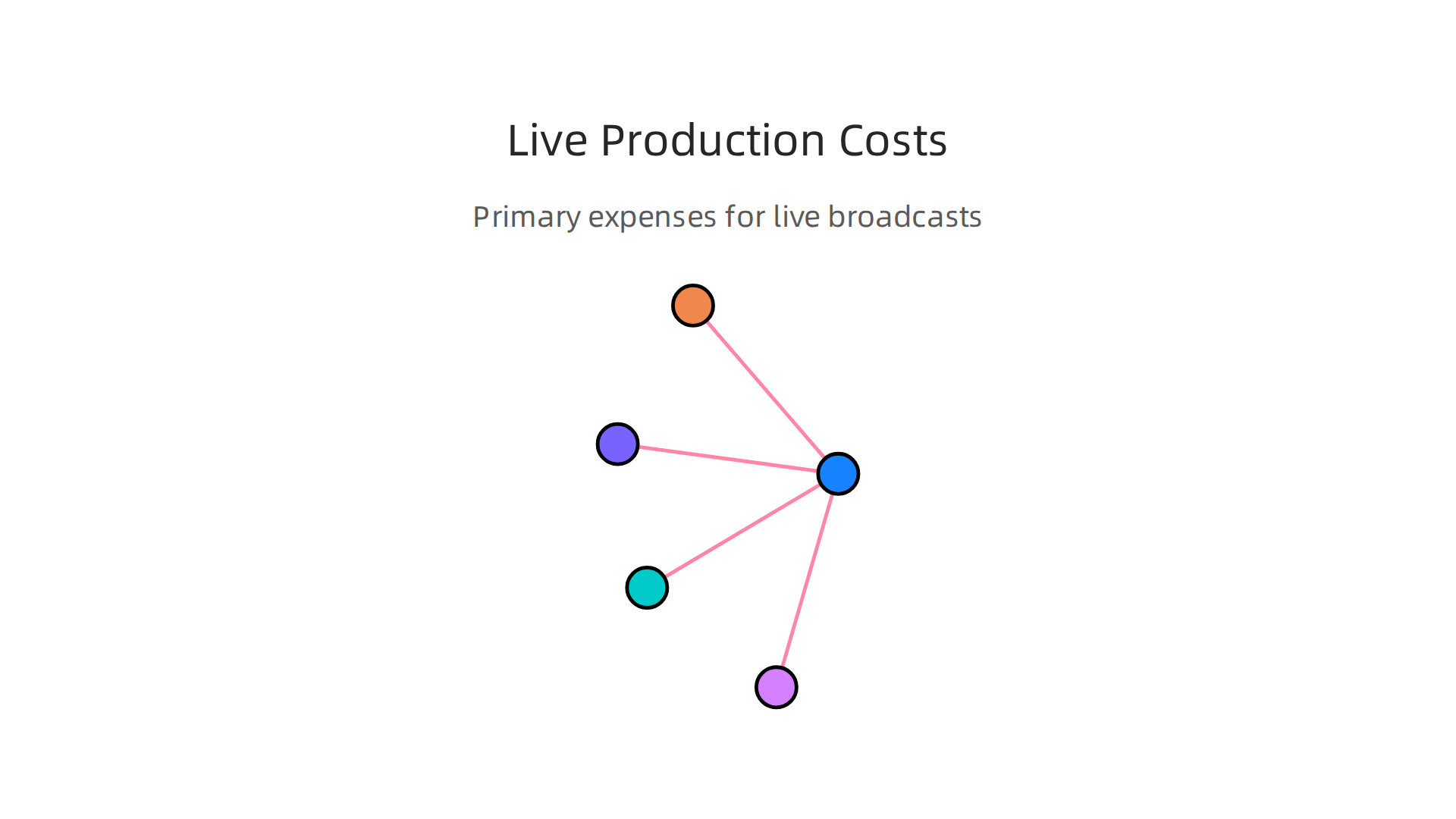 An infographic outlining the primary expenses involved in producing and delivering live sports broadcasts.