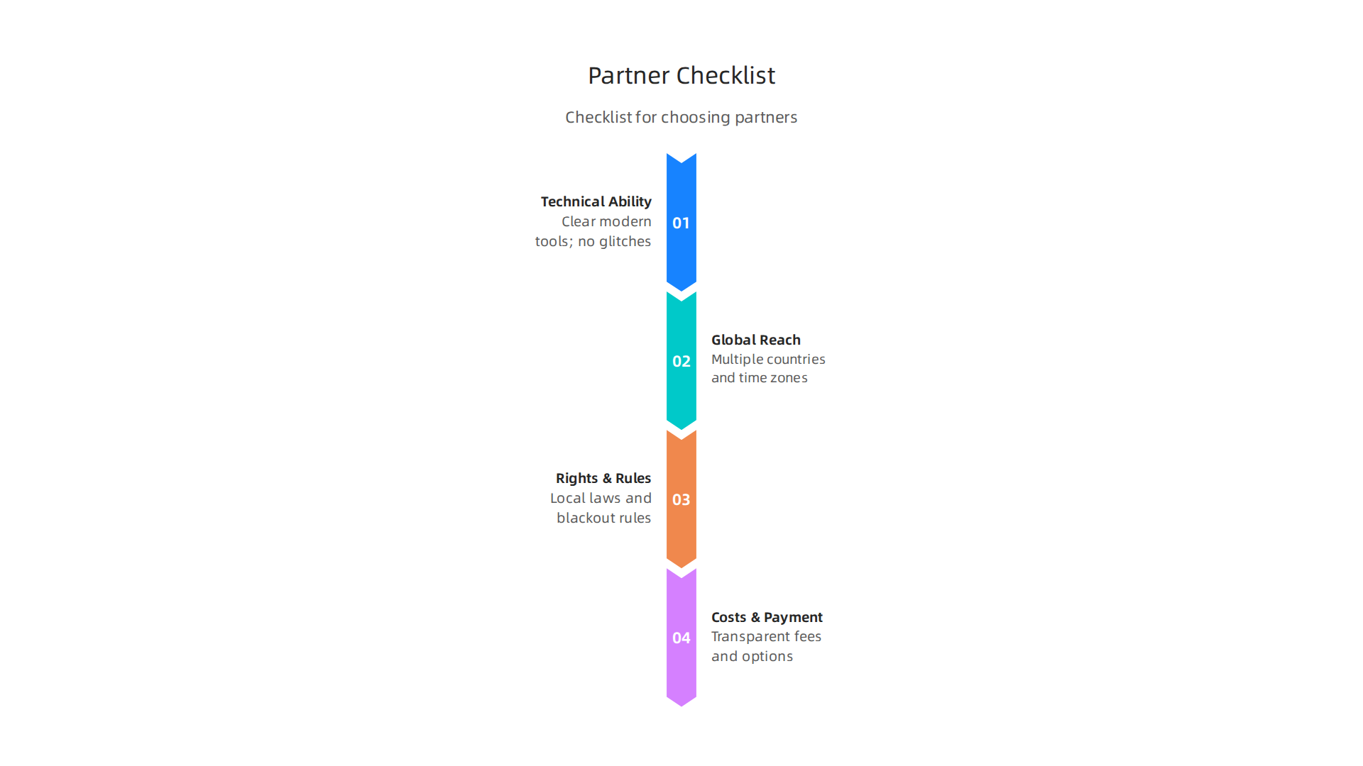 A checklist for evaluating potential broadcast partners based on technical ability, global reach, compliance, and cost.