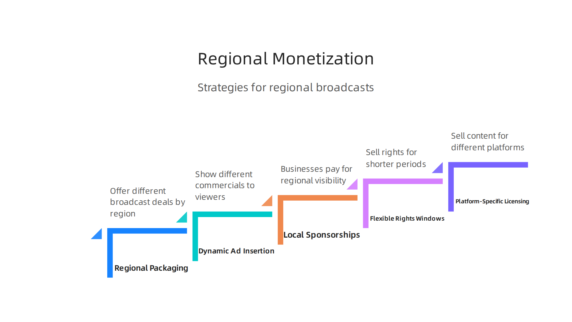 Diagram showing various monetization and rights management strategies for sports broadcasts by region.