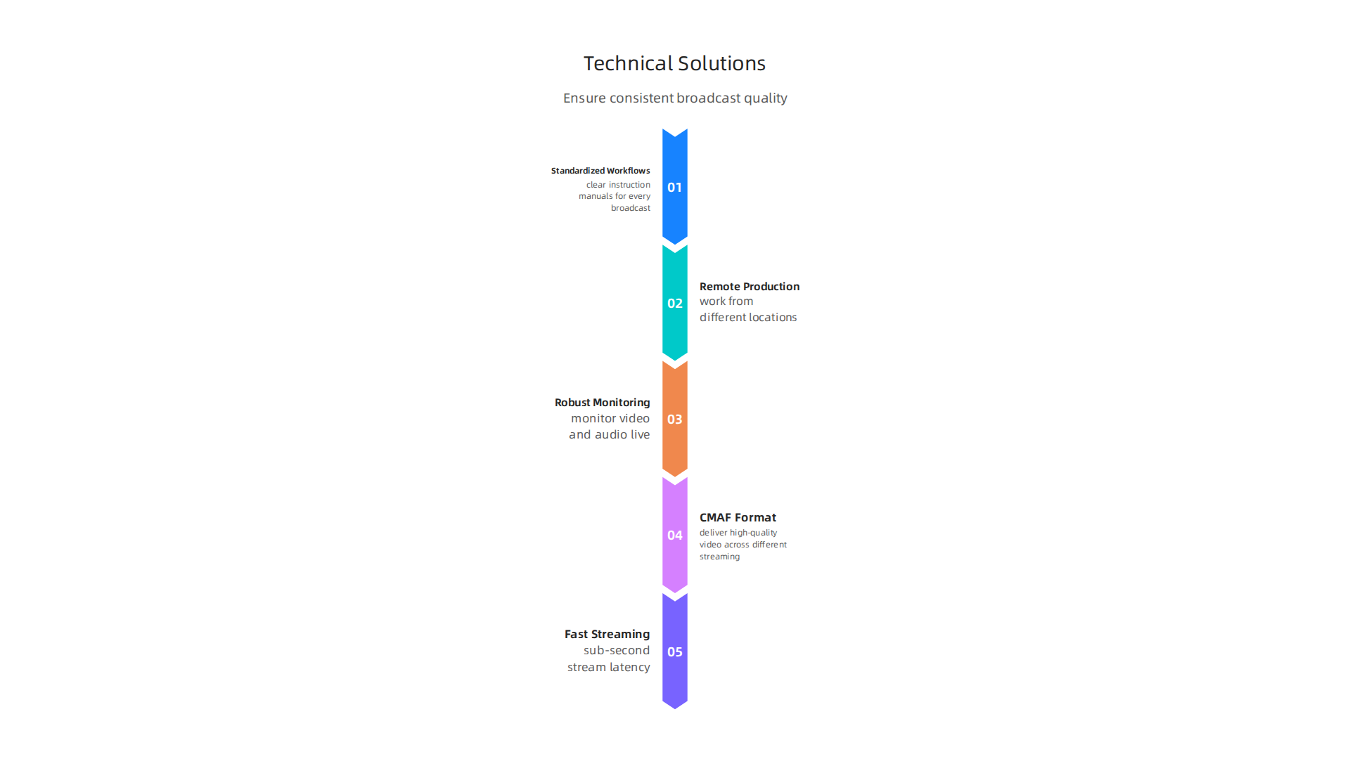 An infographic illustrating key technical solutions to ensure consistent broadcast quality across different venues and platforms.