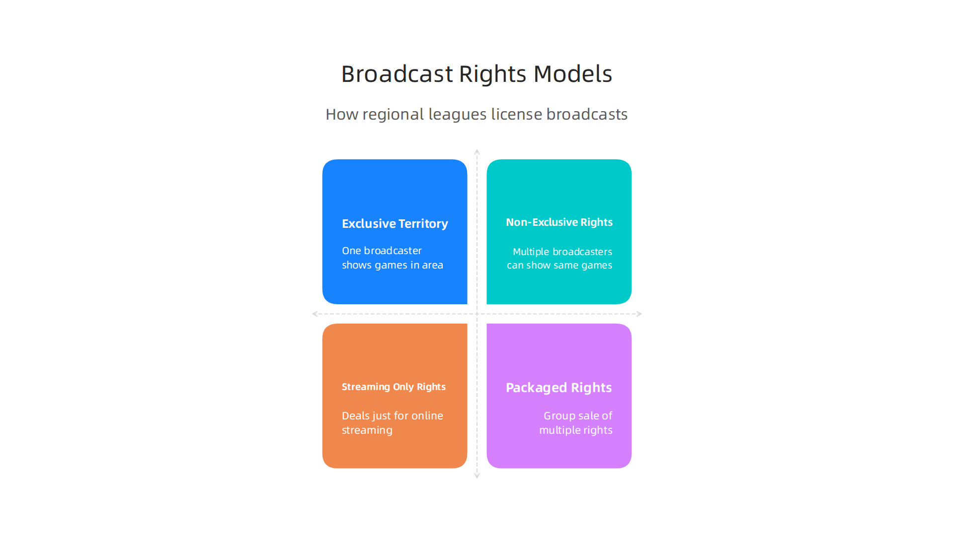 Broadcasting Regional Football: Solutions for Global Reach and Revenue Growth 6 Various models define how regional football leagues license their broadcast rights, impacting reach and revenue.