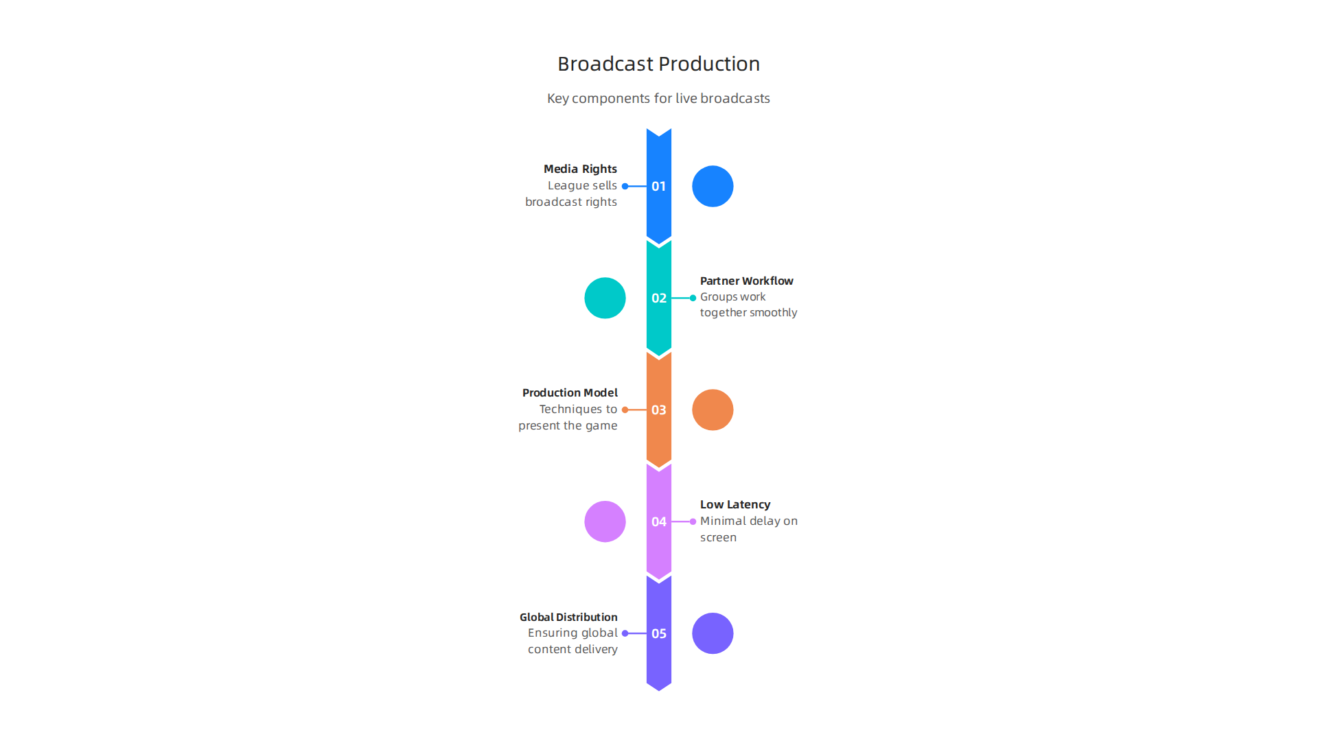 Why TCU Football Broadcasting Drives Global Sports Production 4 Visualizing the essential components for a successful sports broadcast, from rights to distribution.