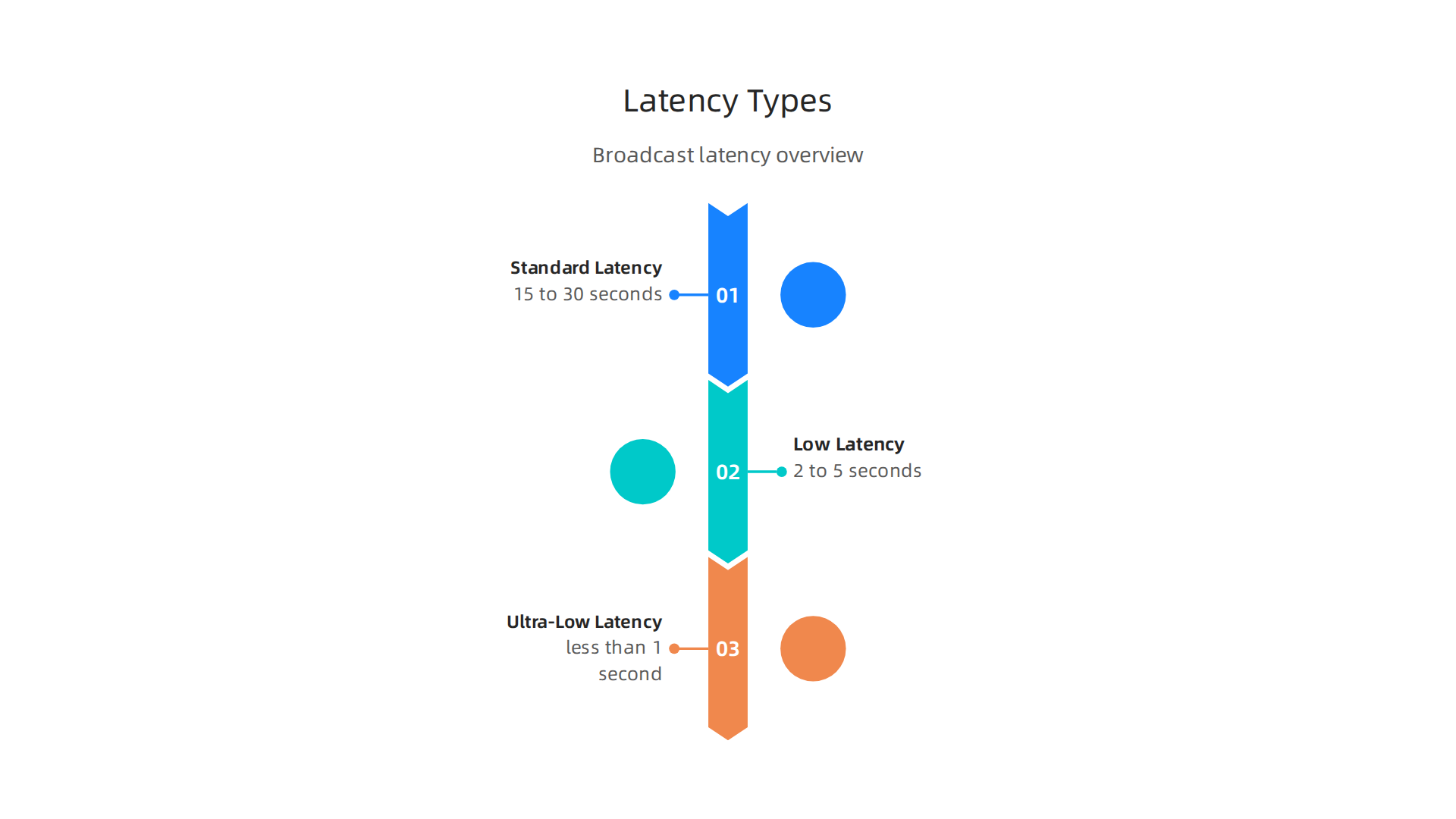 Maximize Global Reach for Memphis Football Broadcasts 6 Understanding the different types of latency is crucial for delivering a high-quality, real-time sports viewing experience to global audiences.