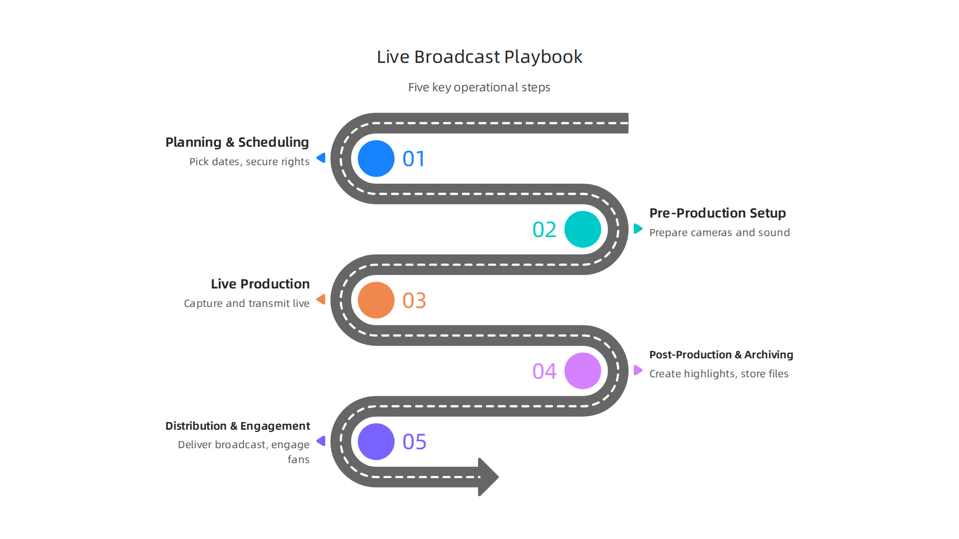 Maximize Global Reach for Memphis Football Broadcasts 12 The five key steps in the operational playbook for delivering live sports broadcasts from initial planning to global distribution.