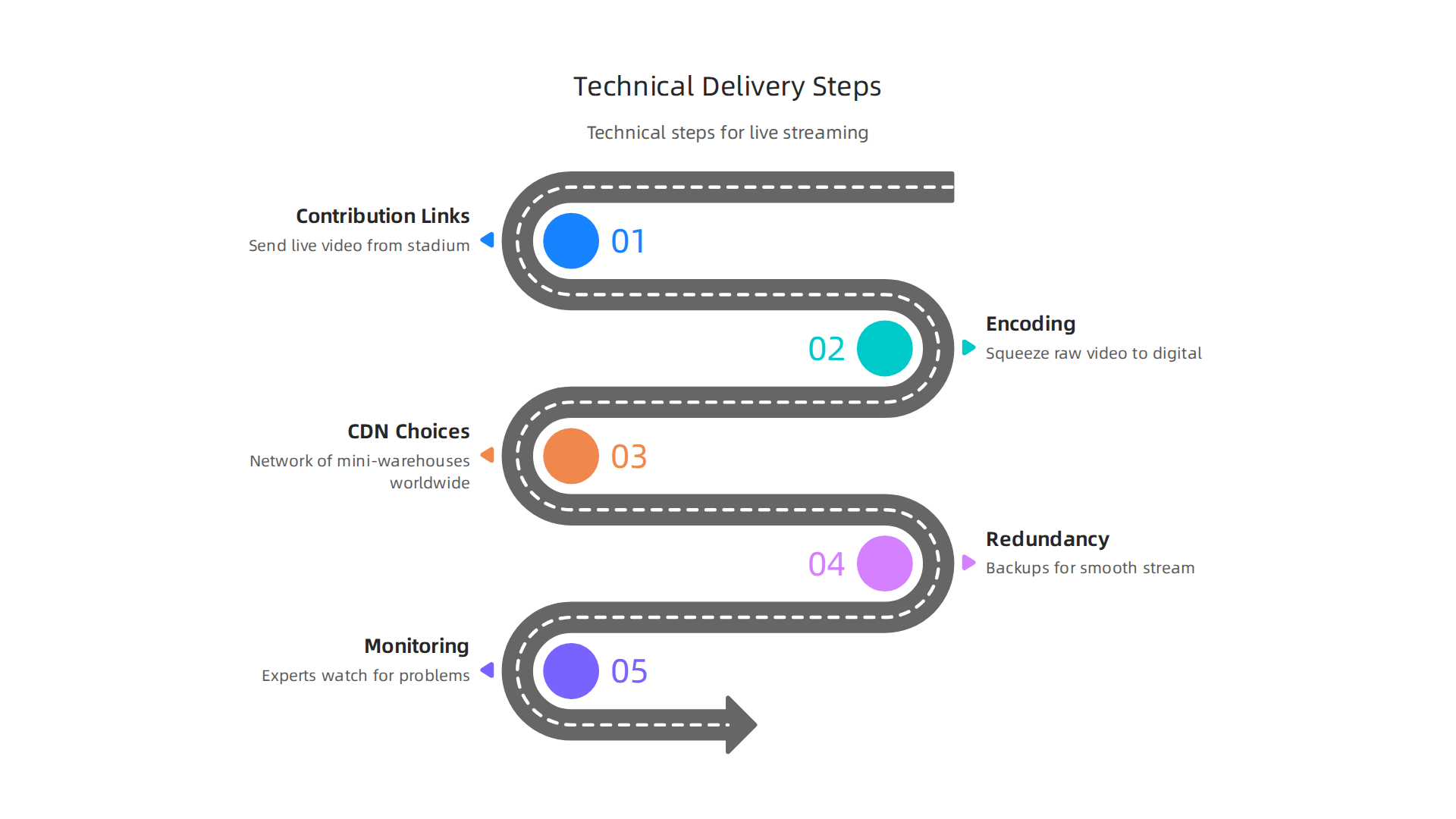 Maximize Global Reach with Collegiate Football Broadcast Schedules And Team Coverage 5 A visual breakdown of the technical process involved in delivering live sports with minimal delay and high quality to global audiences.
