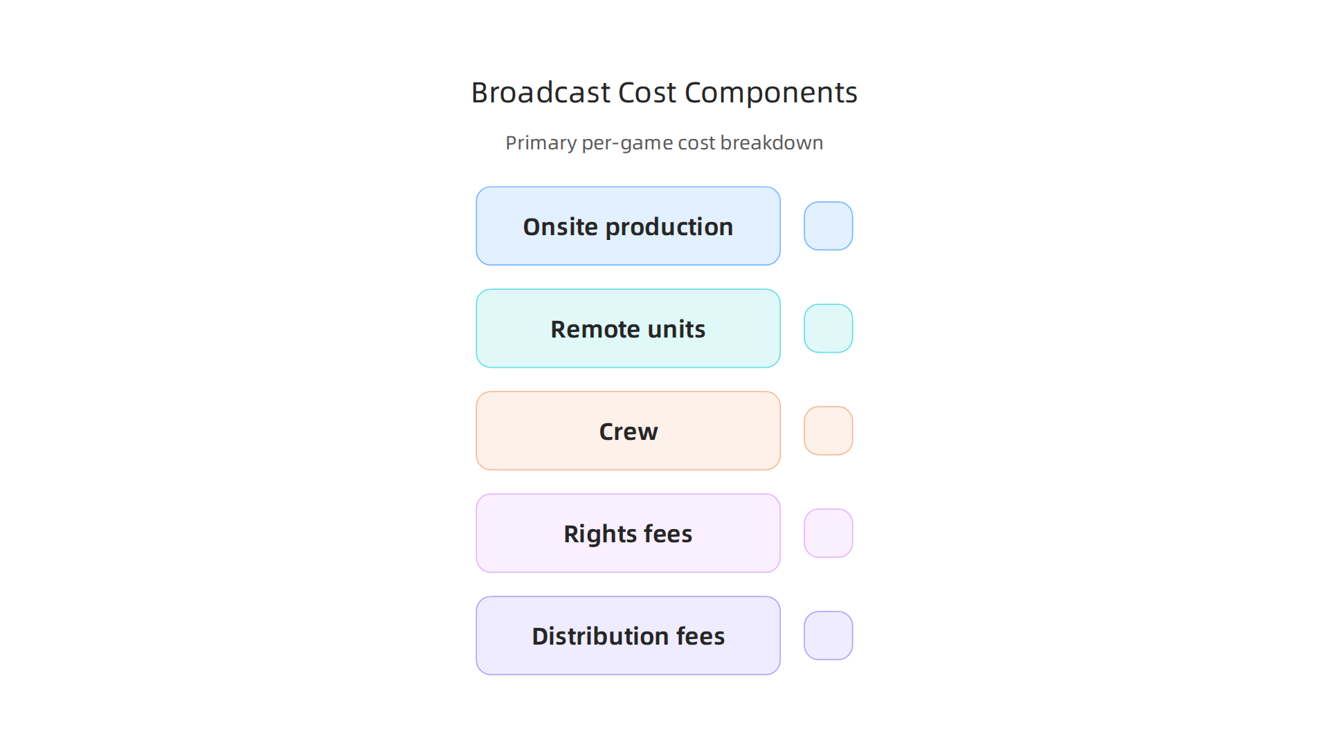 Master Regional and Collegiate Sports Broadcasting for Global Brands 4 A breakdown of the primary cost components involved in producing a live sports broadcast.