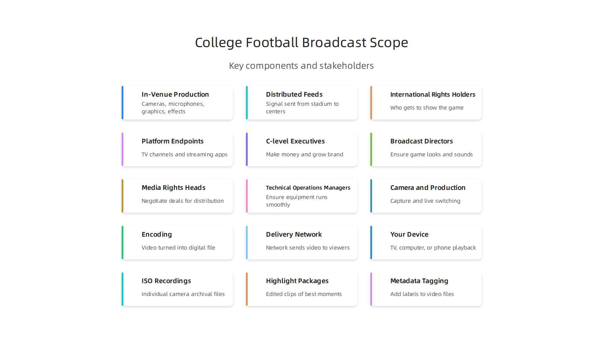 Optimizing College Football Broadcasting for Sports Enterprises 8 Visualizing the key components that define the scope of a college football broadcast.