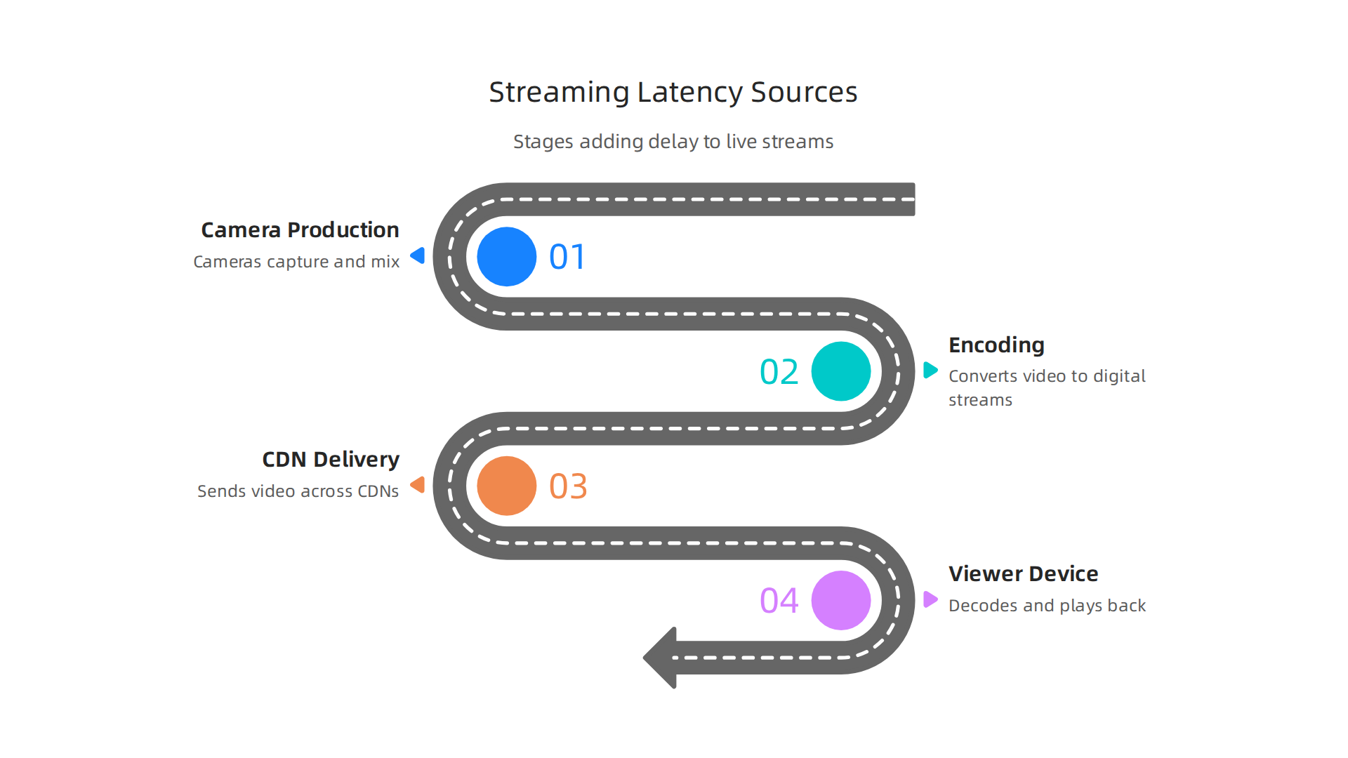 Optimizing College Football Broadcasting for Sports Enterprises 14 A visual breakdown of the various stages that contribute to delay in live video streaming.