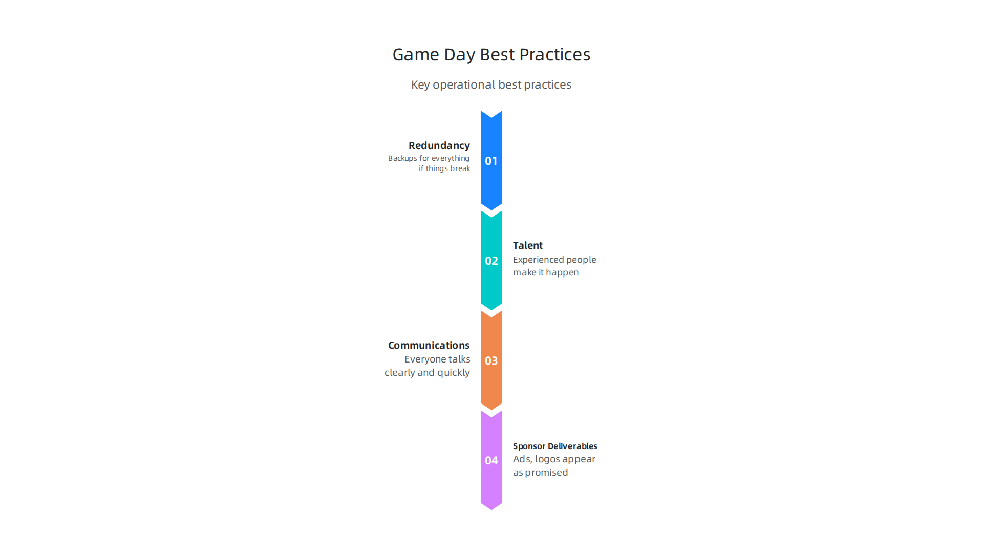 Key operational best practices for ensuring a smooth and reliable game day broadcast.