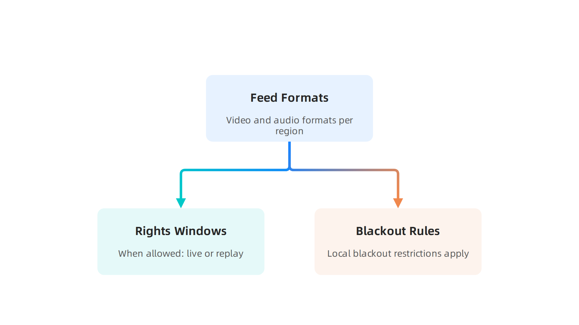 Maximize Global Reach UAB Football Broadcasting 2026 6 An infographic detailing the technical considerations for global distribution of live sports broadcasts, from feed formats to blackout rules.