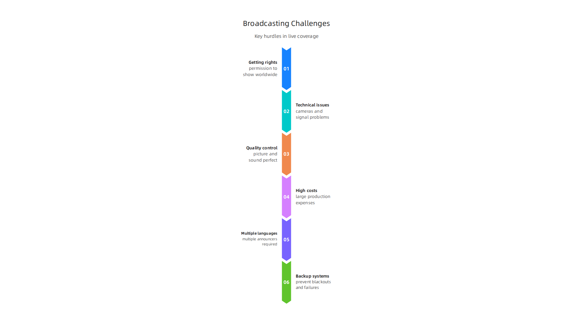 Mastering Global Sports Broadcasting Challenges 1 Key hurdles in delivering large-scale sports events to a global audience.