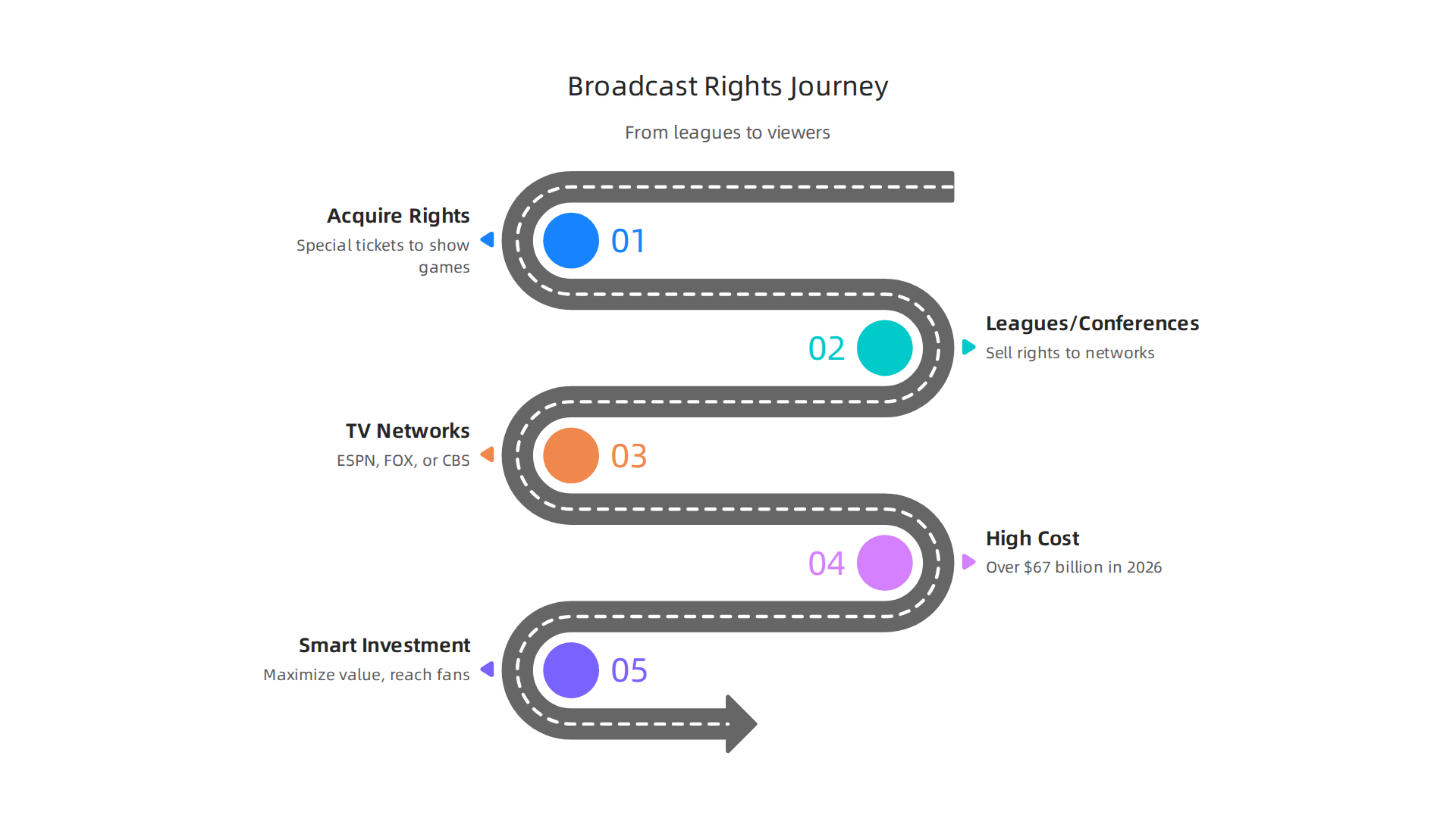 Mastering College Football Broadcast Schedules for Global Reach 2 The journey of broadcast rights, from leagues to networks and the high investment required.