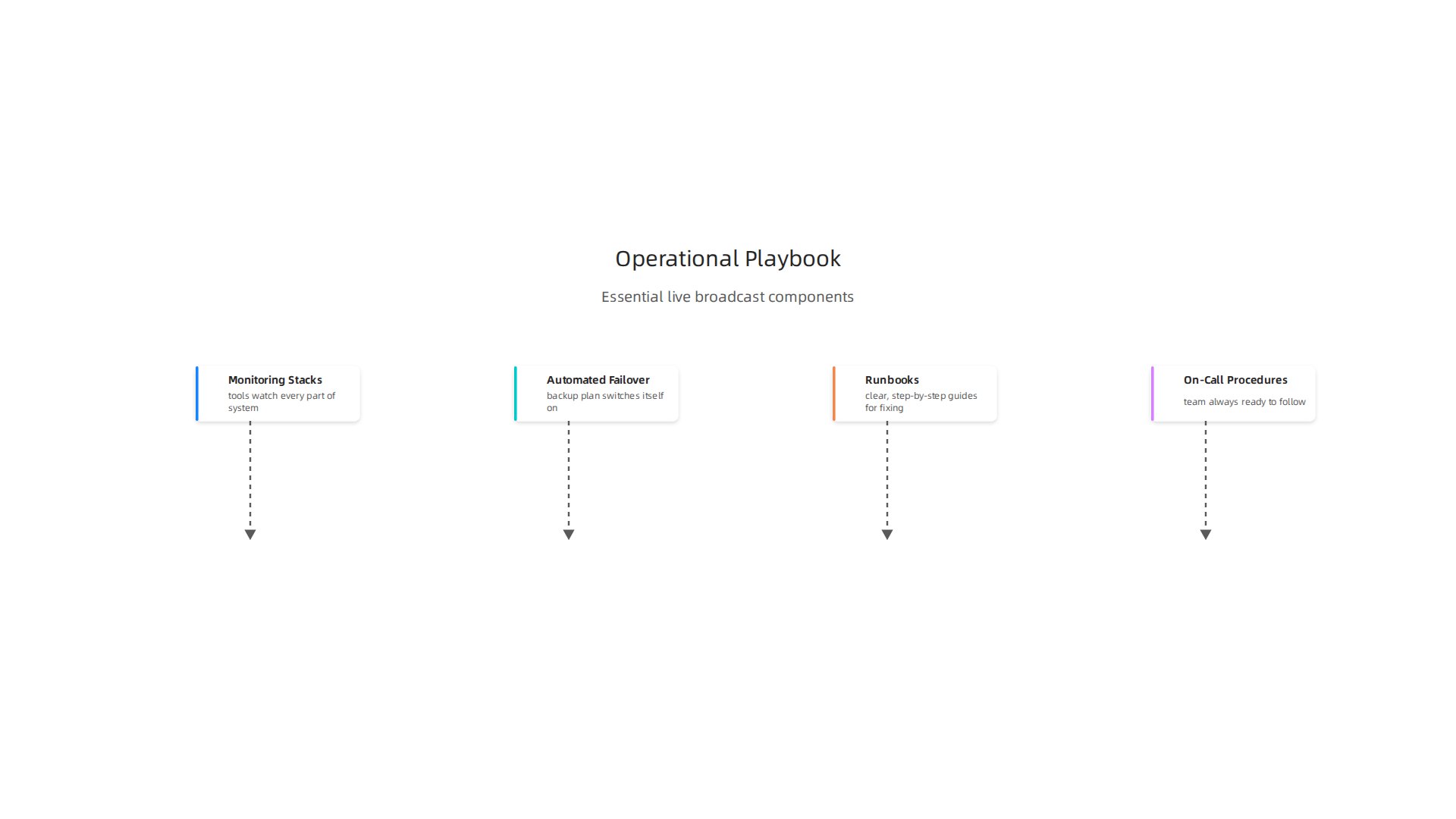 Mastering Global Sports Broadcasting for World-Class Live Events 6 An infographic detailing the essential components of an operational playbook for smooth live sports broadcasts.