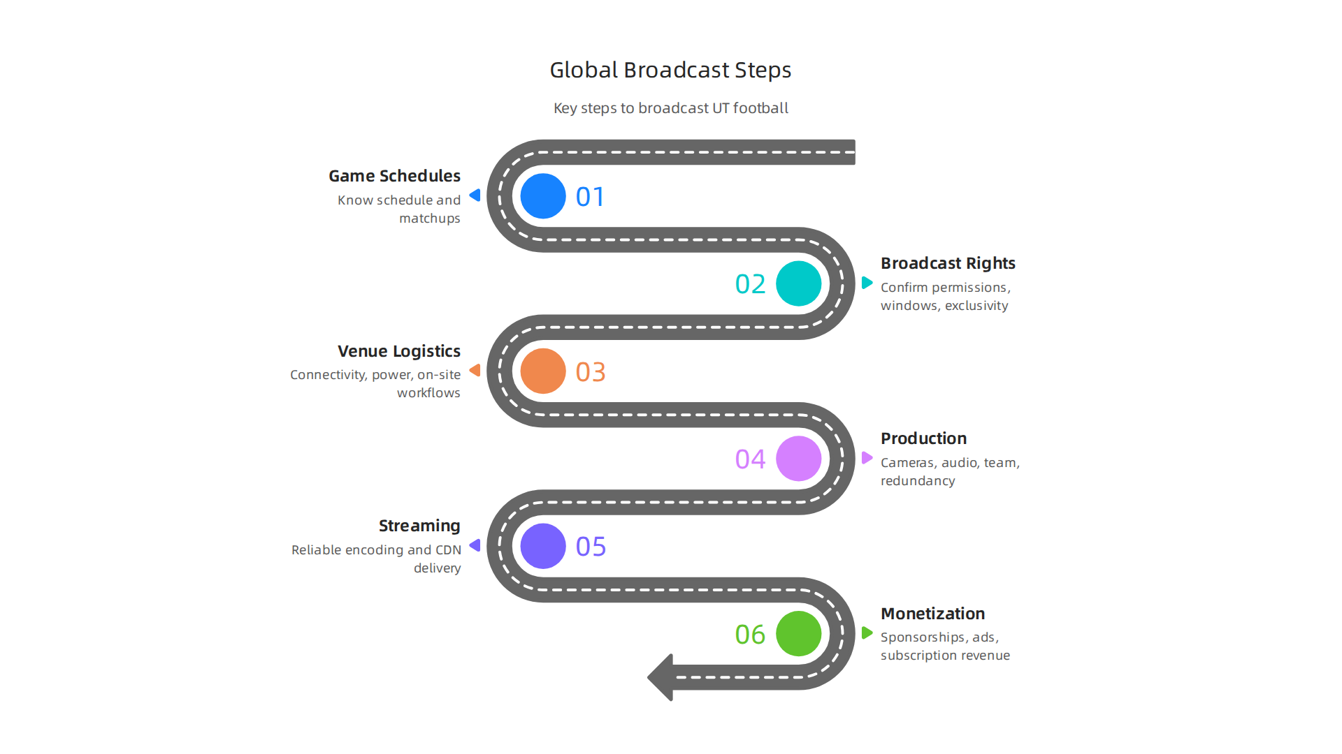 Delivering University of Texas Football Global Broadcasting to Millions 2 An overview of the crucial steps involved in delivering University of Texas football games to fans worldwide.