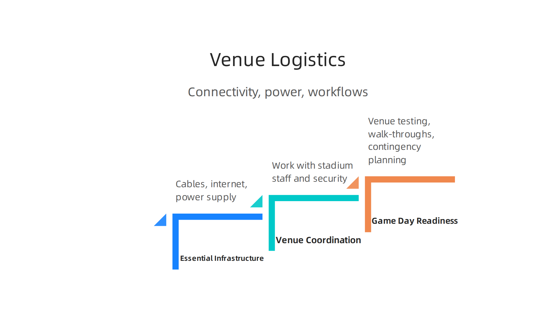Delivering University of Texas Football Global Broadcasting to Millions 5 Visualizing the three core components for successful stadium and venue logistics for live sports broadcasts.