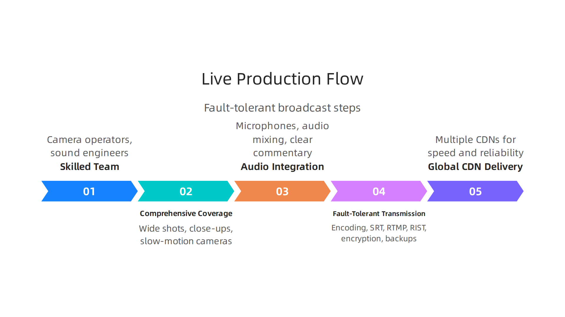 Delivering University of Texas Football Global Broadcasting to Millions 6 A step-by-step guide to the technical and personnel requirements for delivering a robust and uninterrupted live sports broadcast.