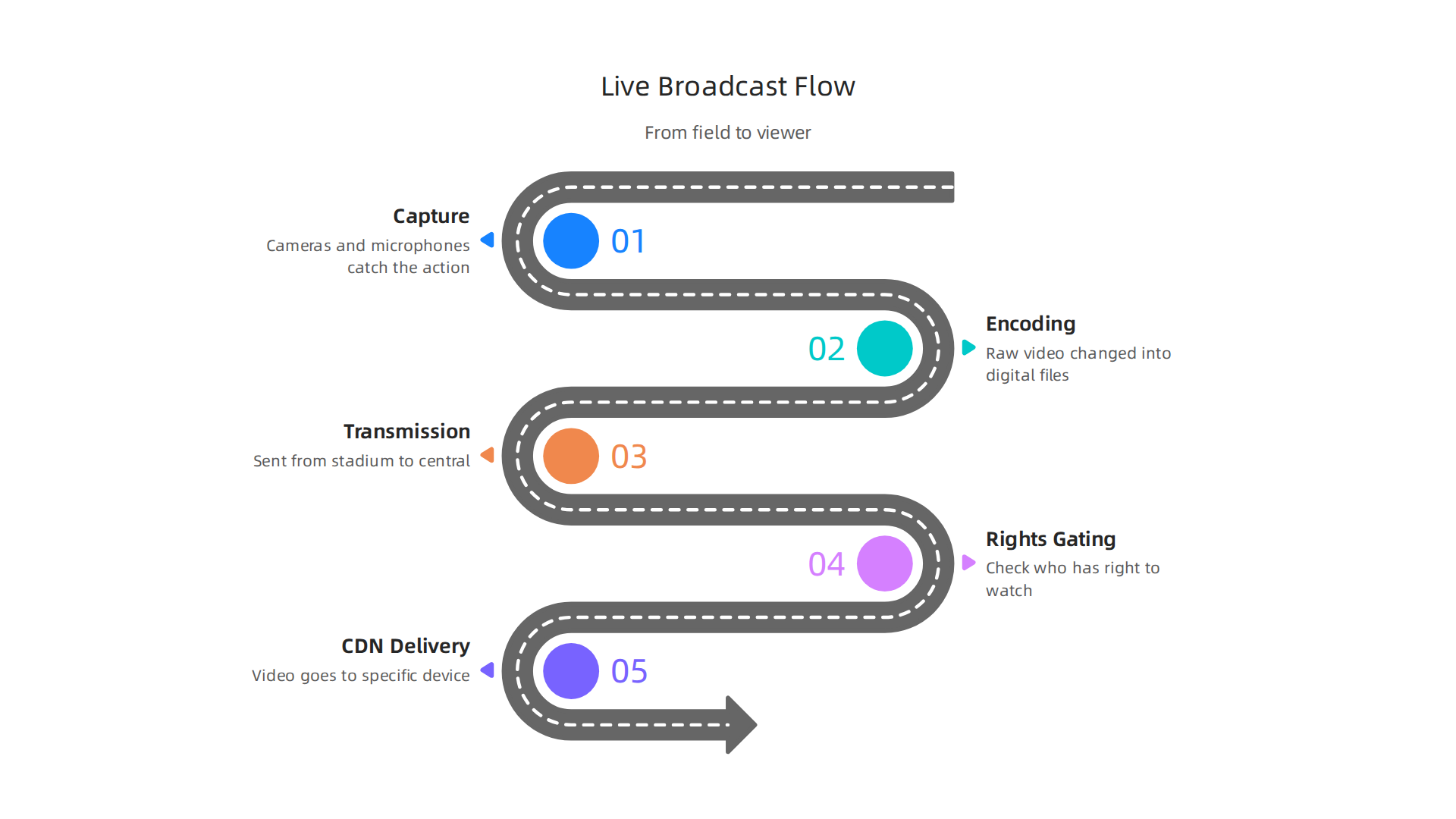 Mastering Global Sports Broadcasting for Worldwide Fan Engagement 3 An infographic illustrating the sequential stages of live sports broadcasting, from initial capture to final delivery.