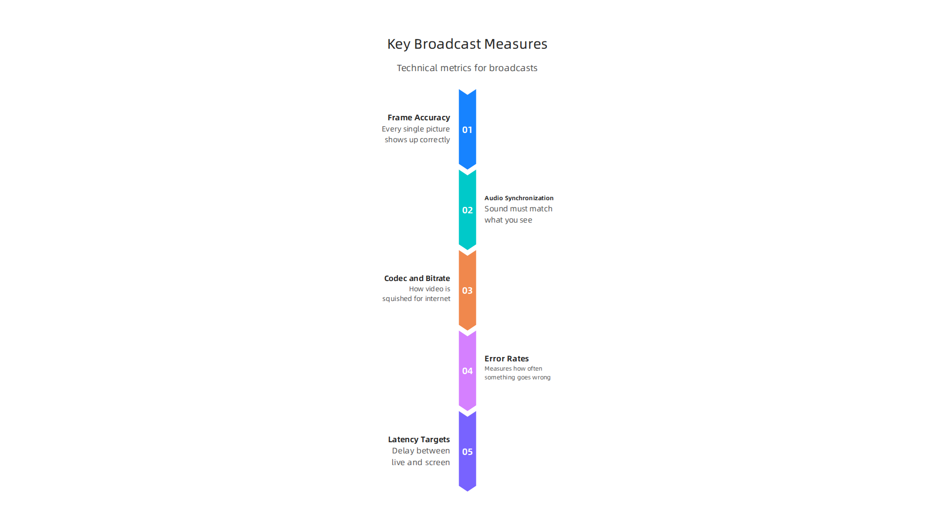 Mastering Global Sports Broadcasting for Worldwide Fan Engagement 6 An infographic highlighting critical technical metrics and considerations for maintaining high-quality live sports broadcasts.