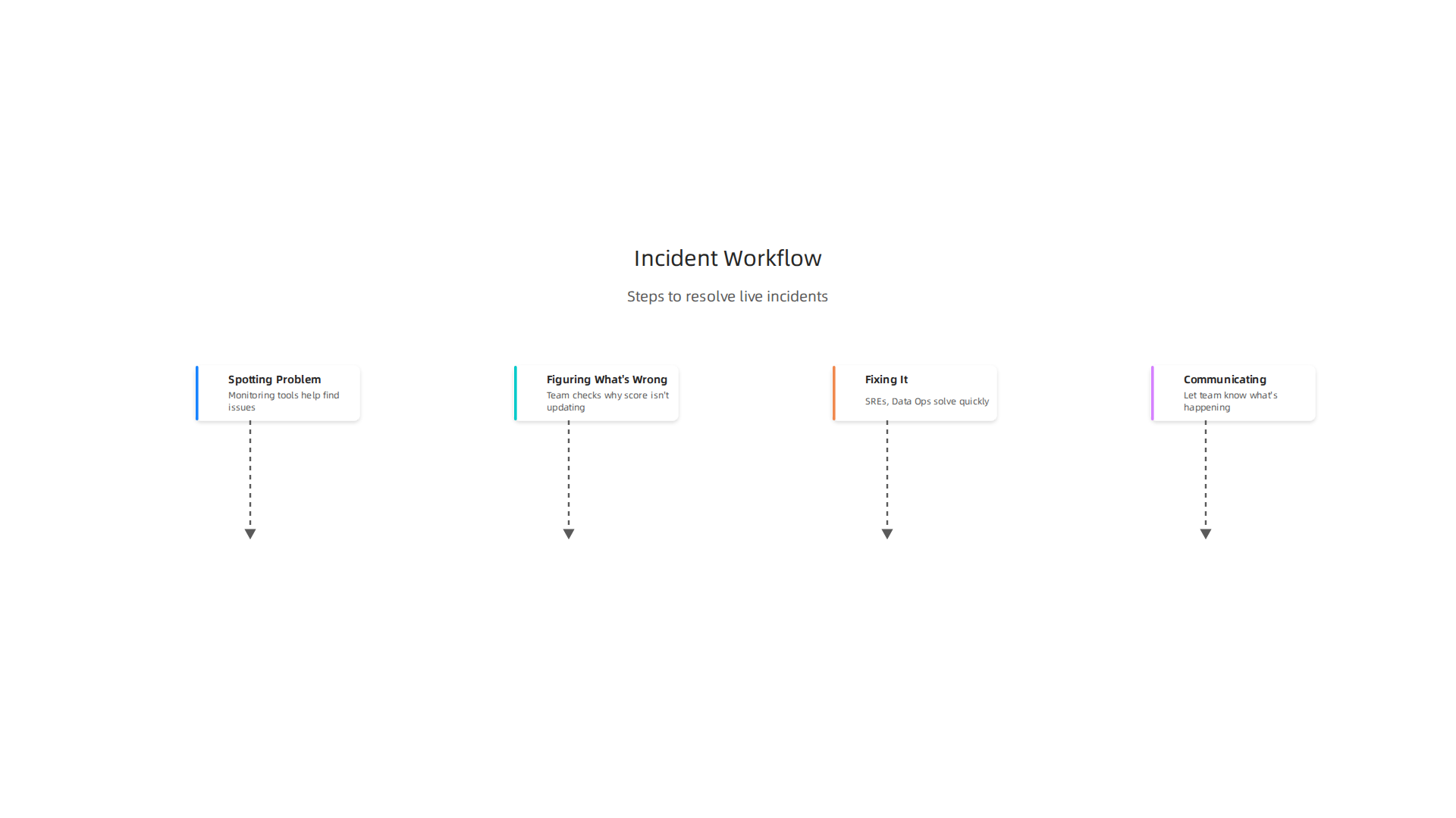 Steps involved in an effective incident workflow to manage and resolve issues during live sports broadcasts.