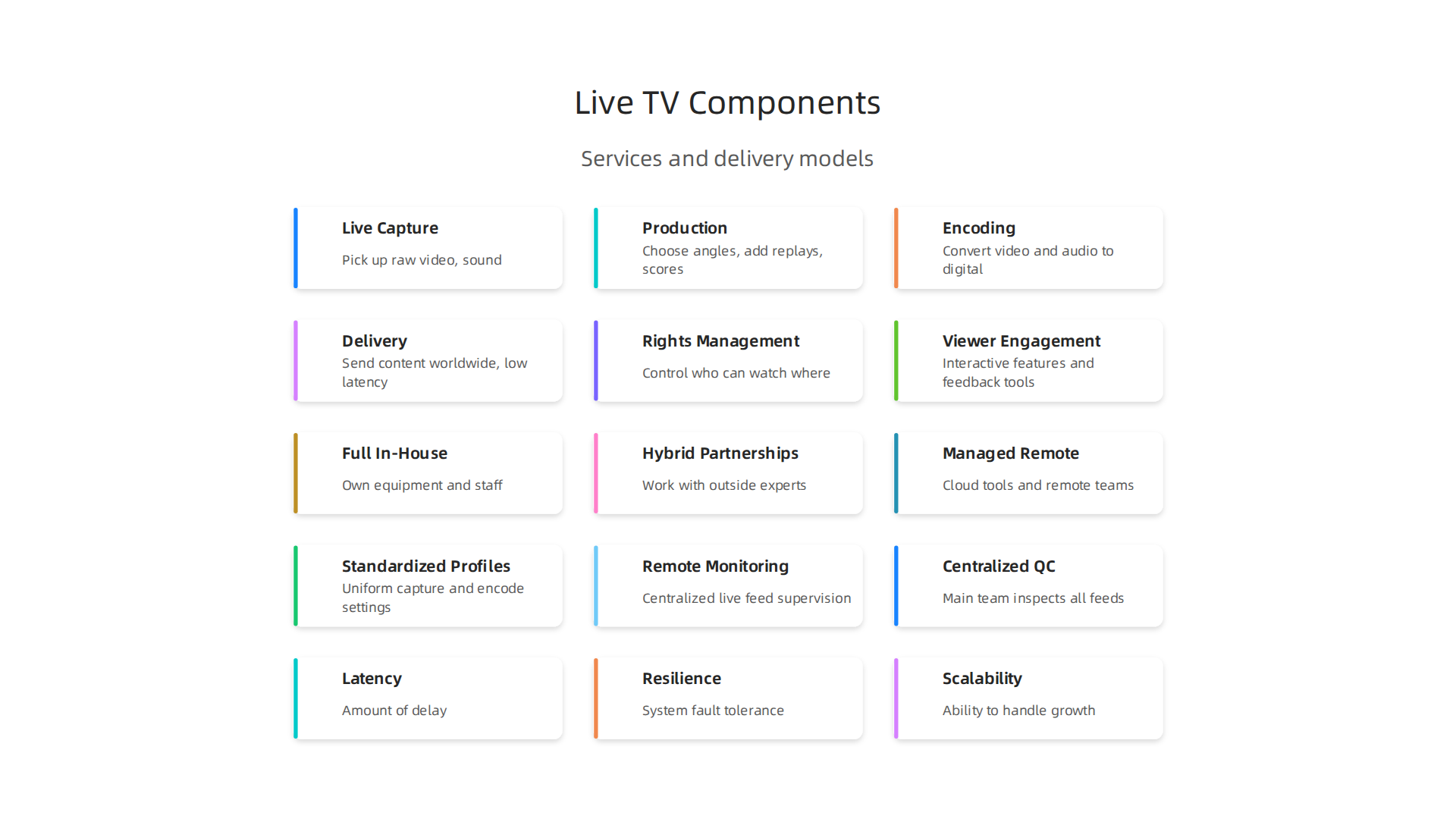 Mastering Global Live Sports Broadcasting Challenges for Flawless Delivery 3 An infographic illustrating the essential components that work together to deliver a live television broadcast from capture to viewer engagement.