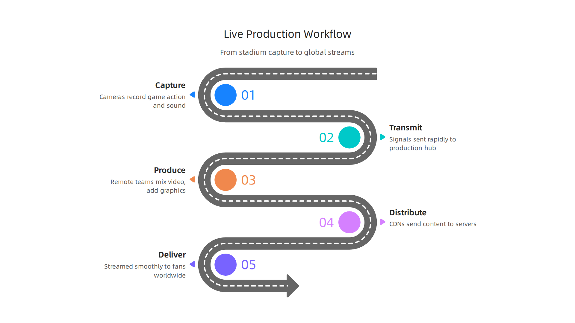 WSU Football Broadcast Strategy: Master Global Fan Reach 4 Visualizing the complex journey of a live sports broadcast, from stadium capture to global delivery.
