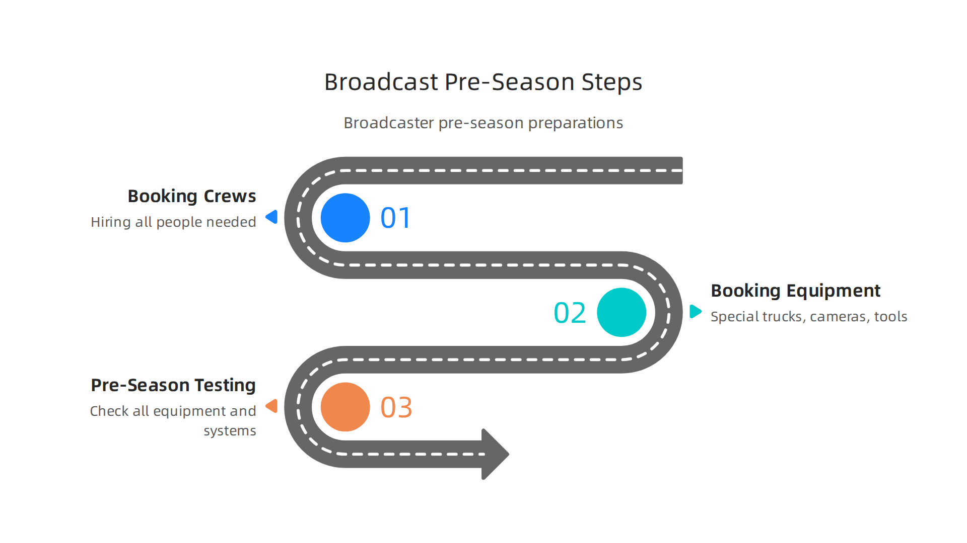 Behind-the-scenes steps broadcasters take to prepare for a college football season's live events.