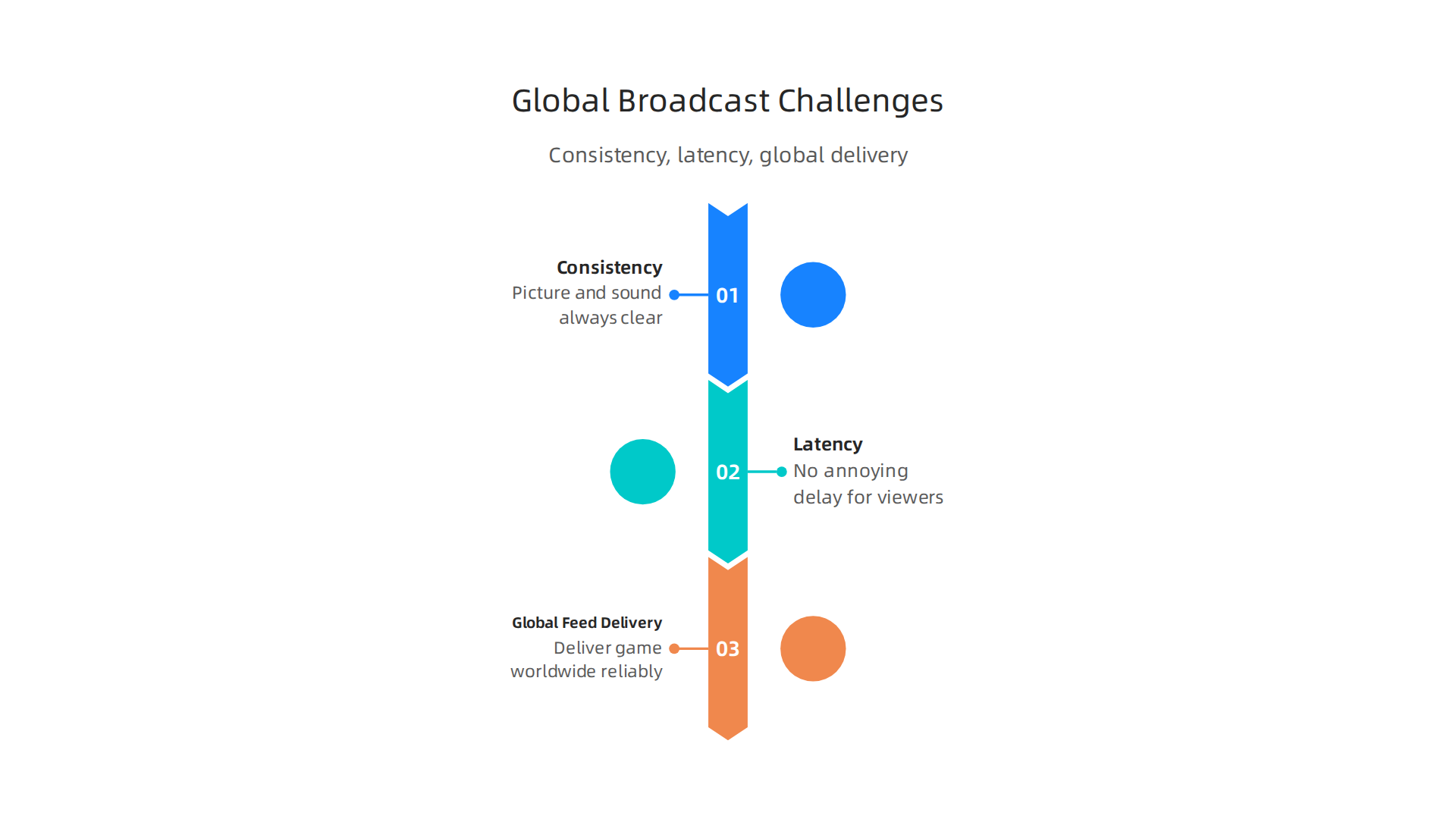 Broadcast Networks Drive Global Sports Broadcasting 2 Understanding the core technical challenges in delivering global sports broadcasts.
