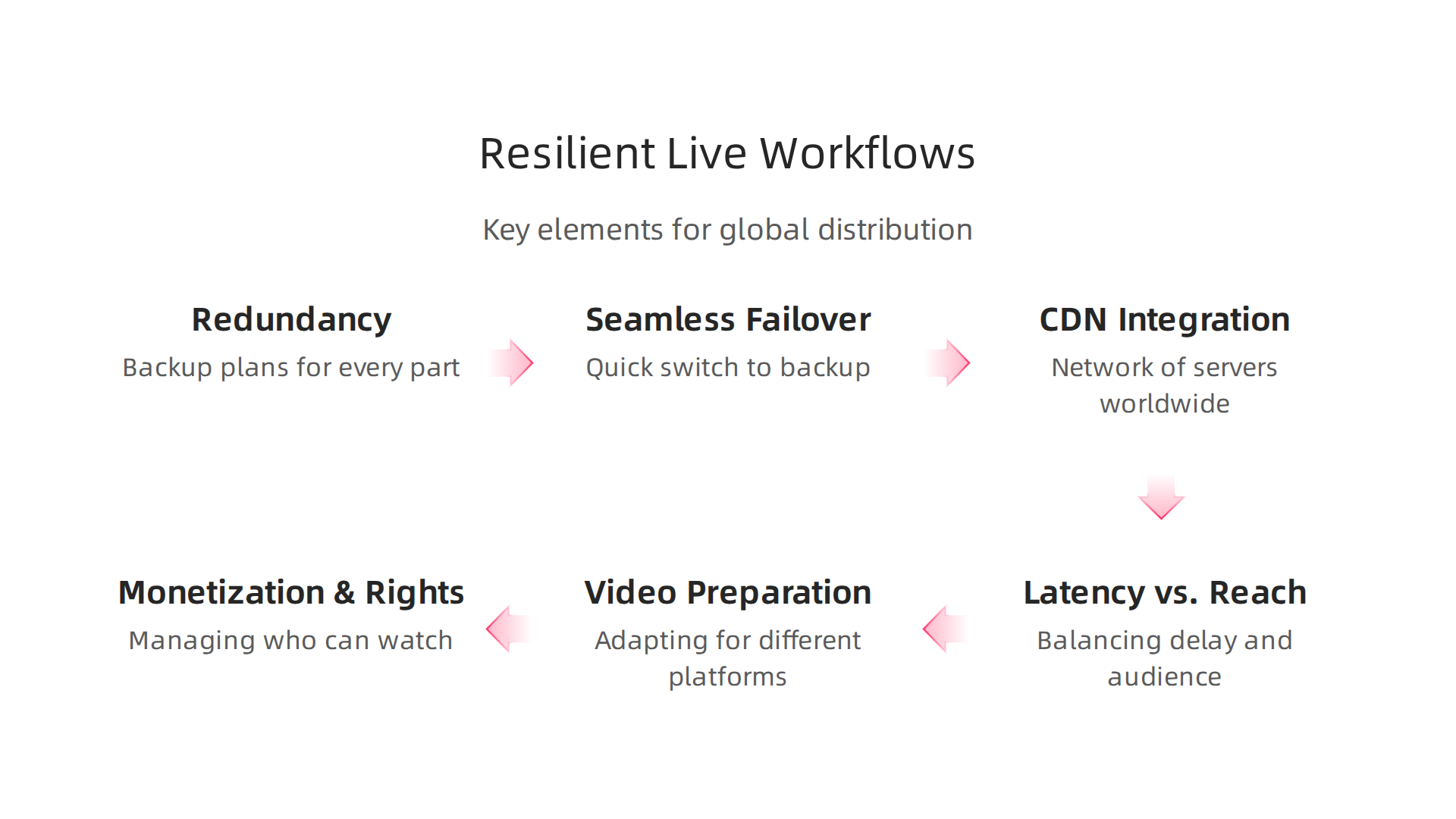 Key elements for building strong and reliable live broadcast workflows for global distribution.