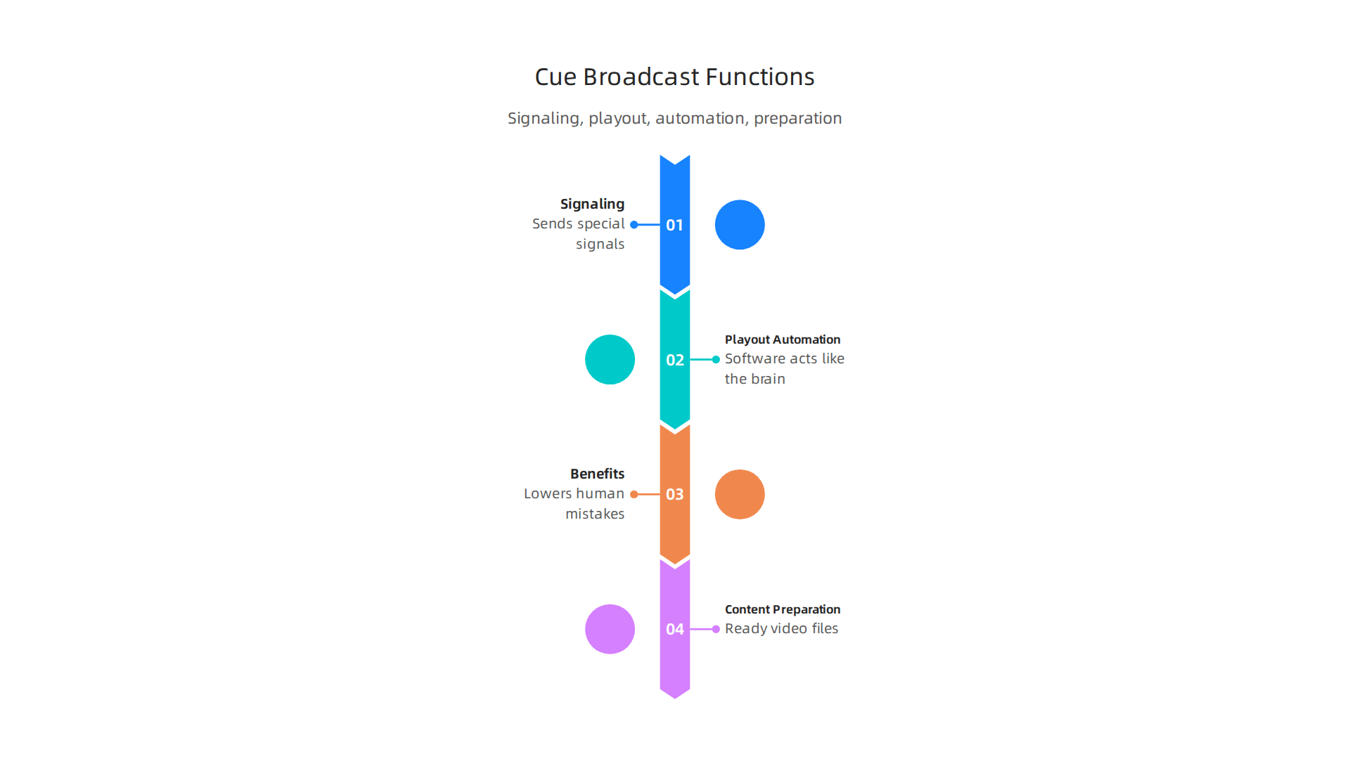 Understanding how cue broadcast systems use signaling, playout automation, and content preparation to deliver seamless live sports.