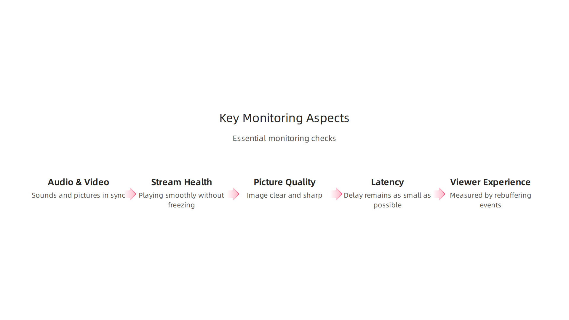 Essential monitoring checks performed to ensure high-quality, reliable live sports broadcasts.