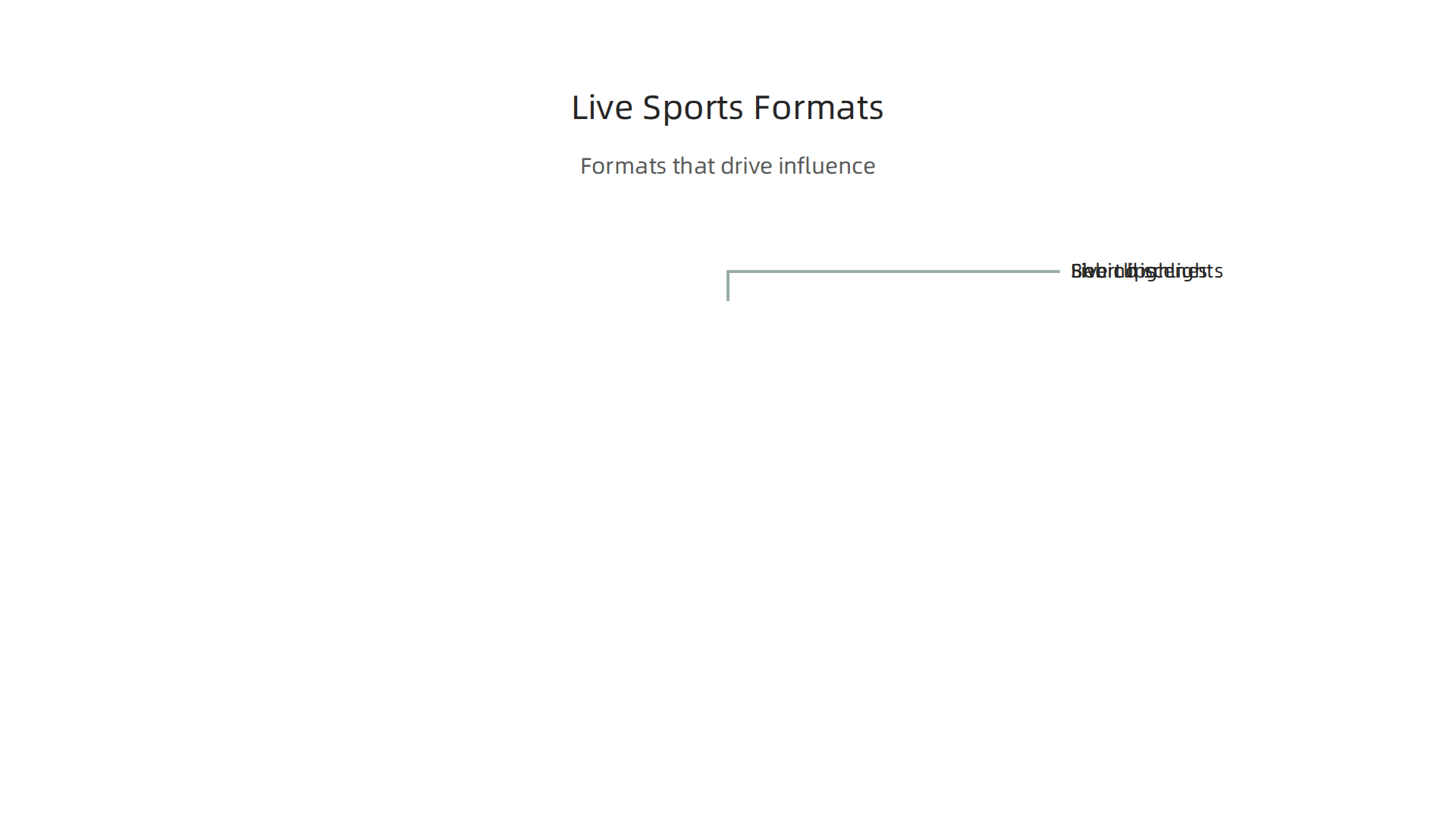 Different content formats proven to drive engagement for live sports on social media.