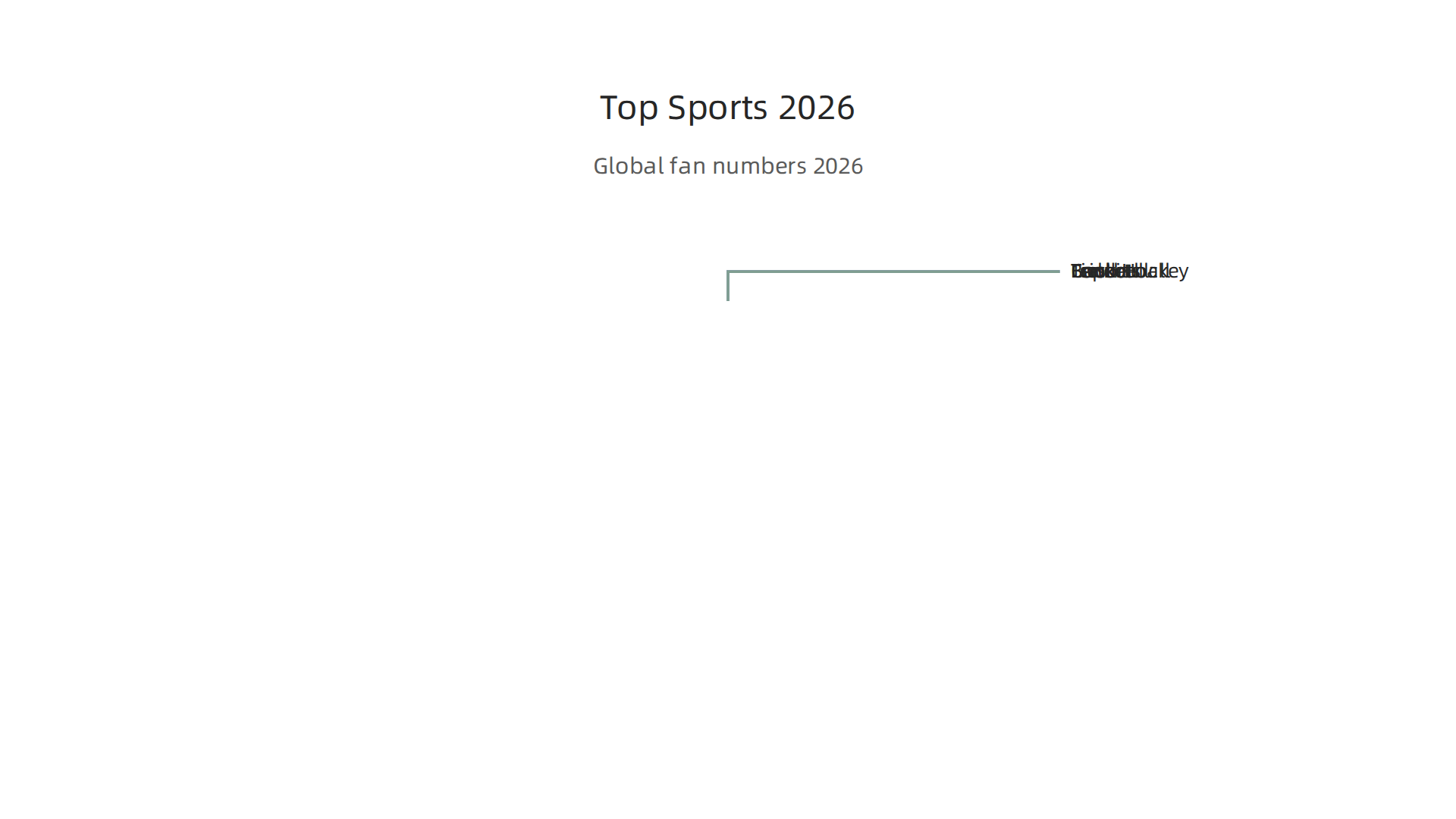 An infographic detailing the top sports worldwide based on their estimated fan numbers in 2026.