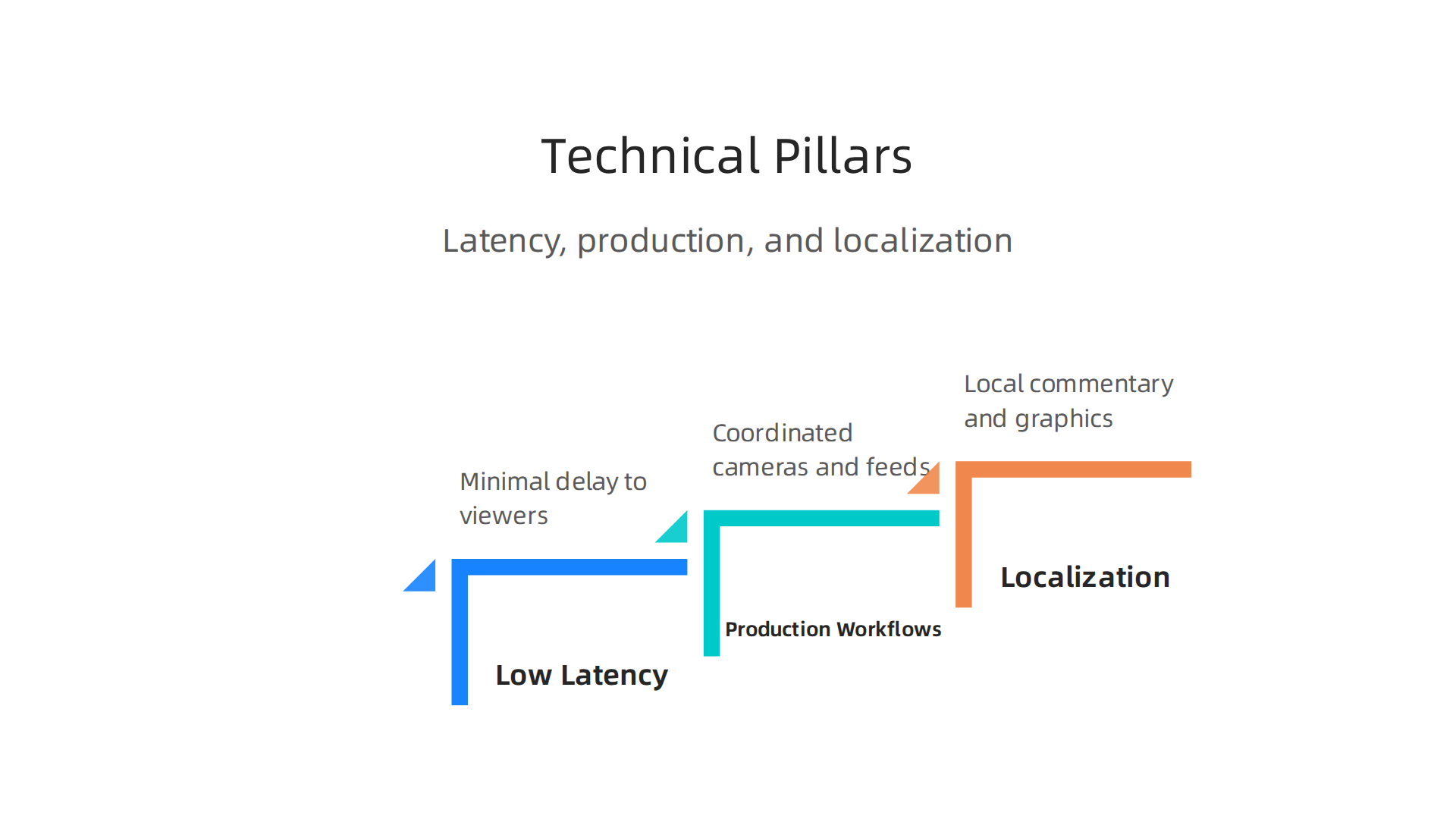 Essential technical aspects for delivering high-quality global sports broadcasts: low latency, production workflows, and localization.