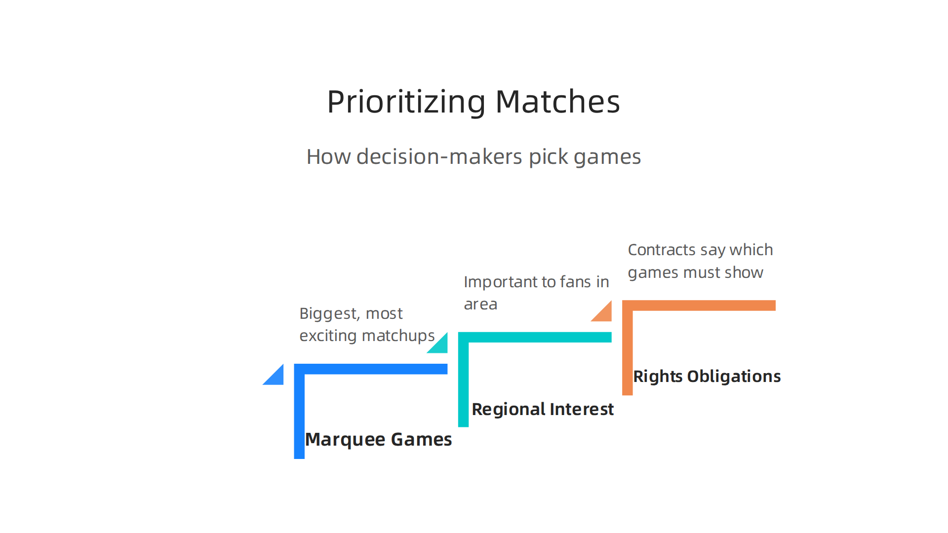 Mastering the 2026 College Football TV Schedule for Global Broadcast Optimization 5 Decision-makers prioritize games based on national interest, regional fan bases, and contractual obligations.