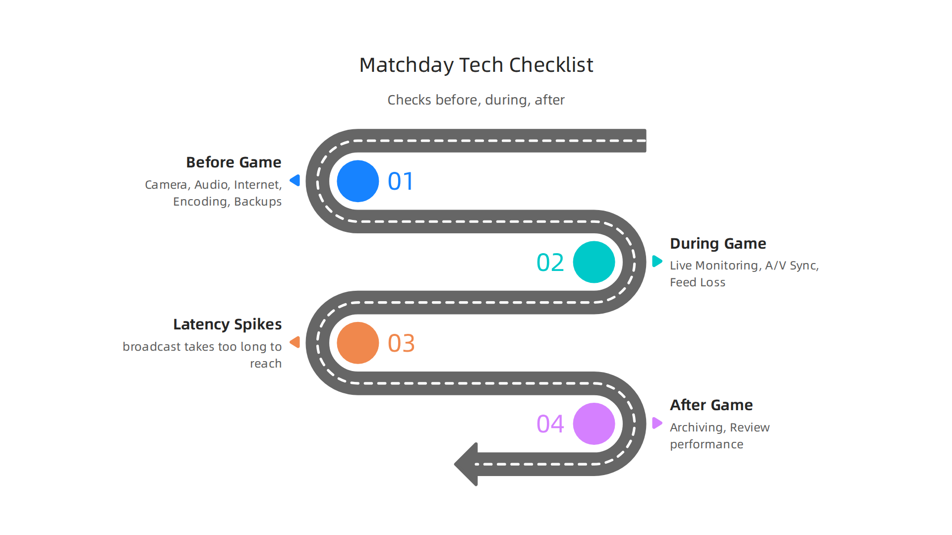 Mastering the 2026 College Football TV Schedule for Global Broadcast Optimization 8 A checklist of critical technical considerations before, during, and after a live college football broadcast to ensure flawless delivery.